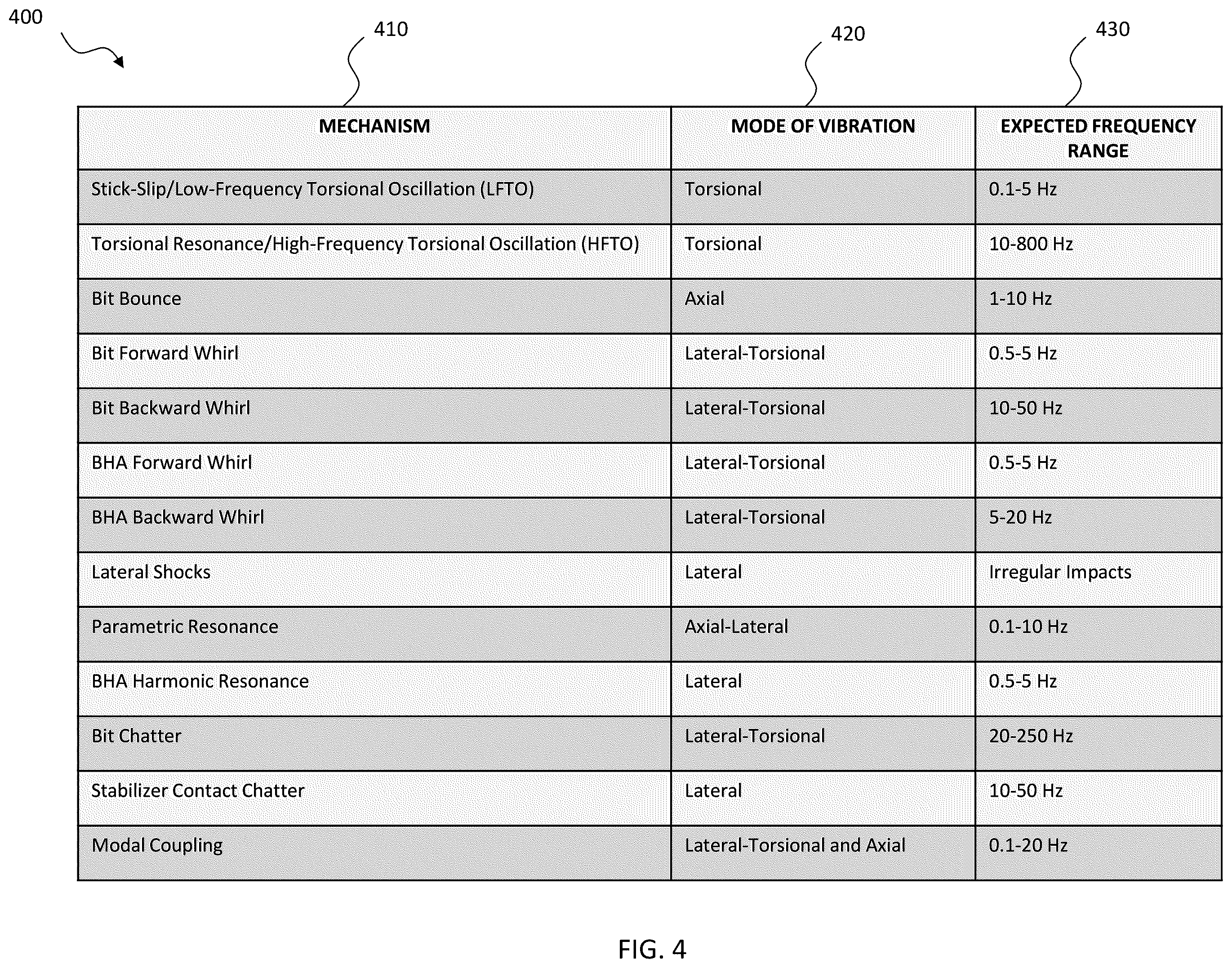 Patent US12359553 Figure 4 – Service improvements using adaptive models derived from classified vibration mechanisms