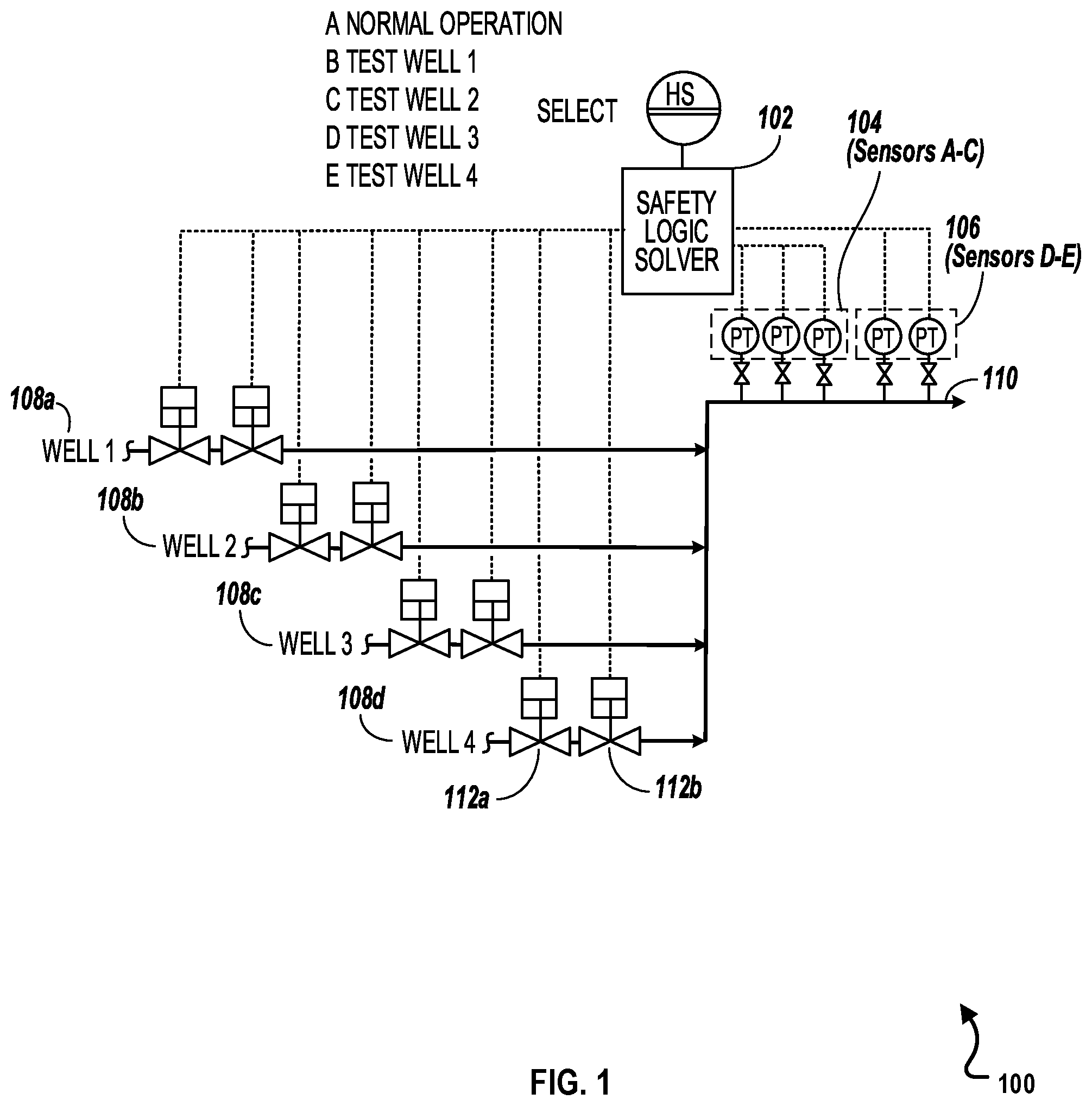 Patent US12359557 Figure 1 – Safety integrity level (SIL) 3 high-integrity protection system (HIPS) fully-functional test configuration for hydrocarbon (gas) production systems
