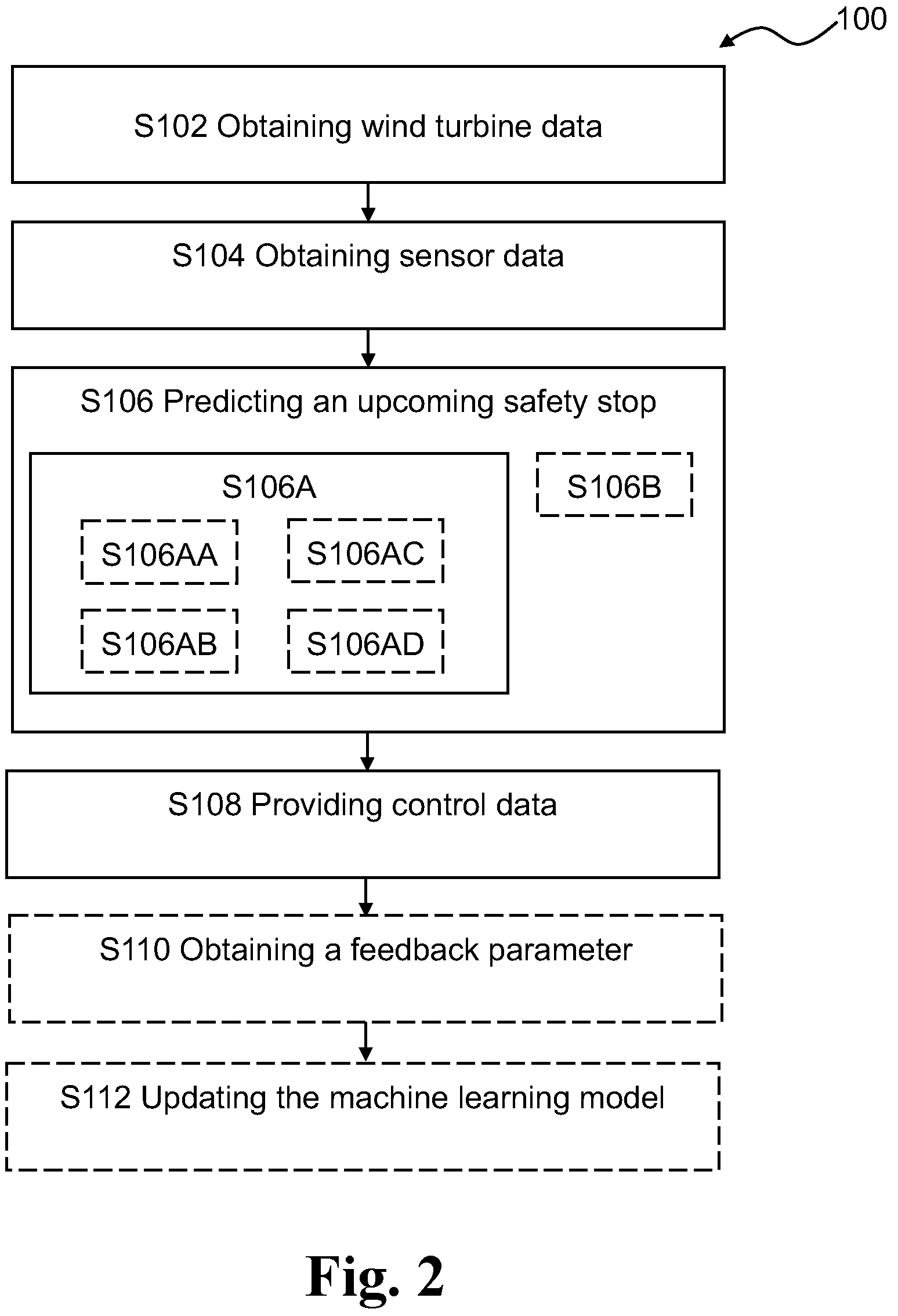 Patent US12359652 Figure 2 – Prediction and prevention of safety stop of a wind turbine