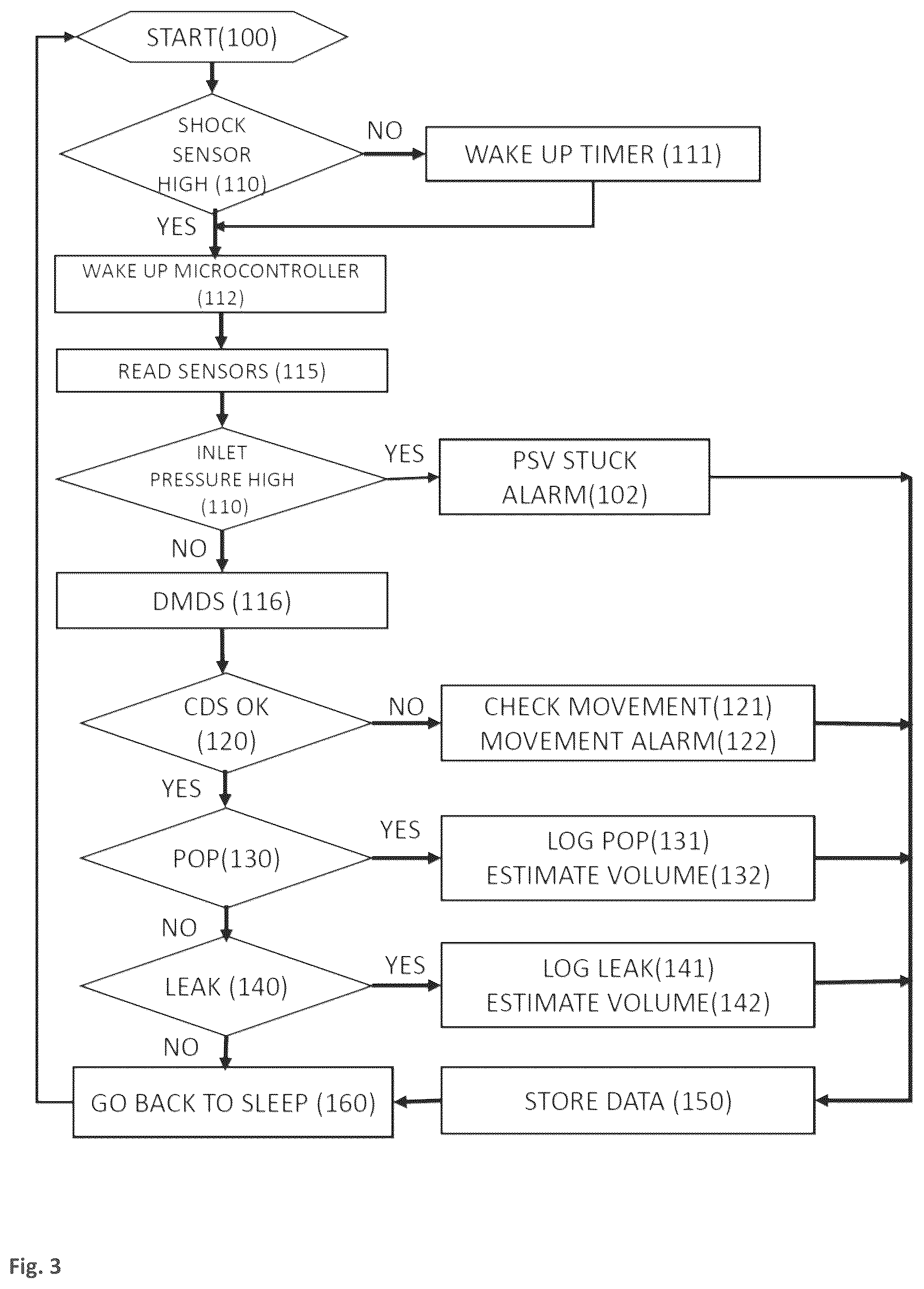 Patent US12359746 Figure 3 – System and method for detecting safe operating conditions and maintained integrity in a pressure safety valve