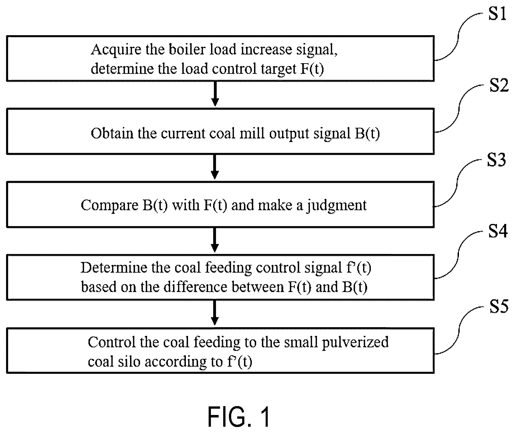 Patent US12359806 Figure 1 – Control method and system for small pulverized coal silo feeding