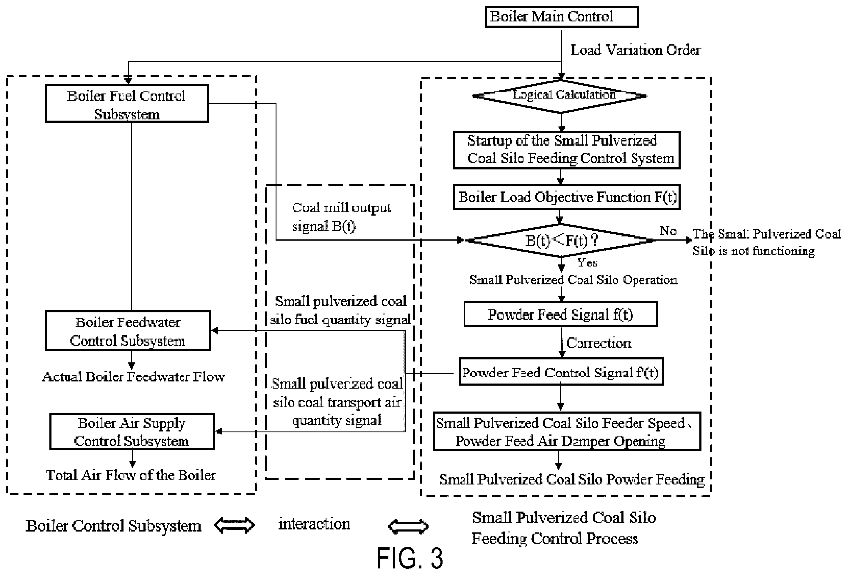 Patent US12359806 Figure 3 – Control method and system for small pulverized coal silo feeding