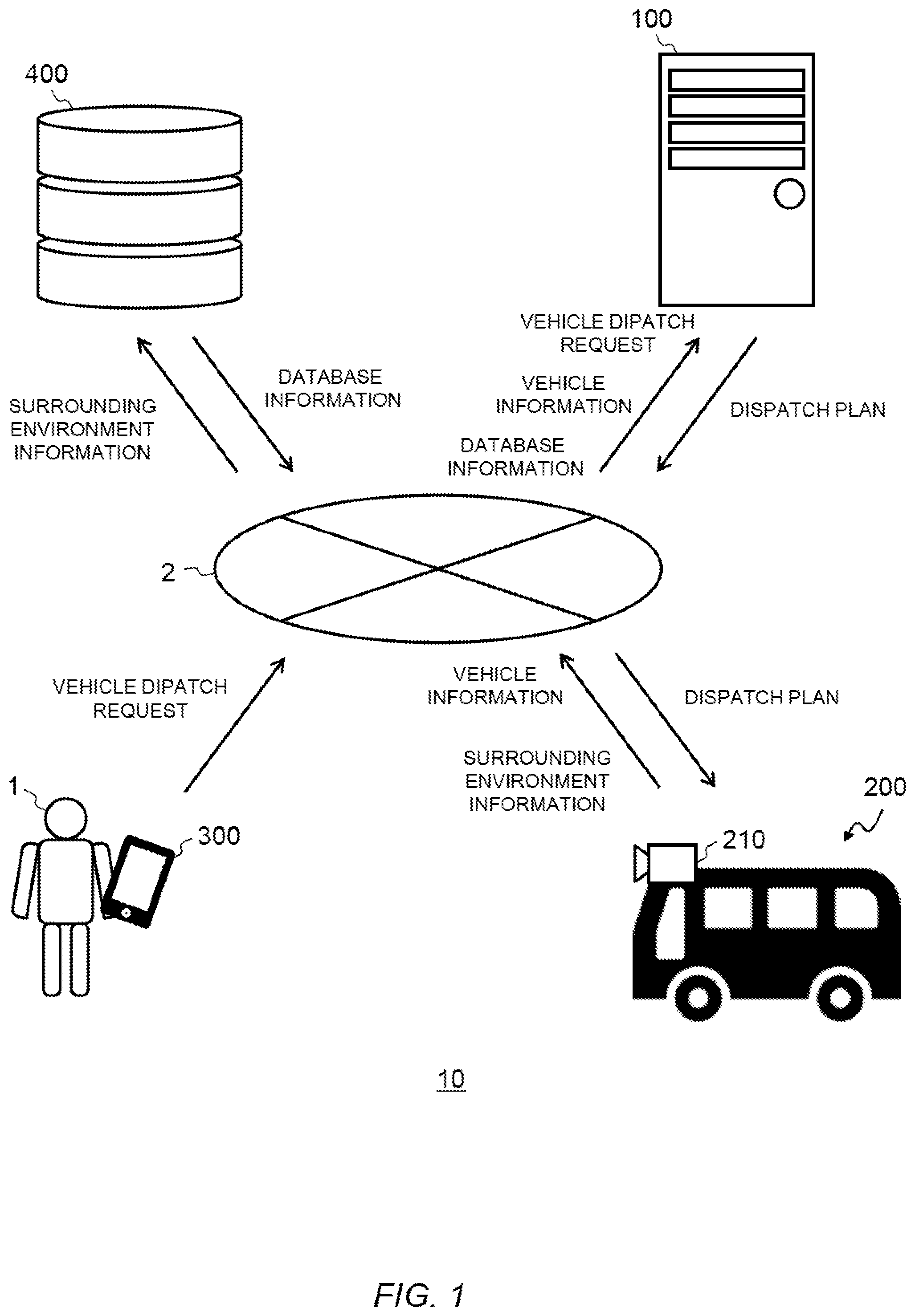 Patent US12359928 Figure 1 – Vehicle dispatch system, traveling route generation method, and non-transitory computer readable recording medium
