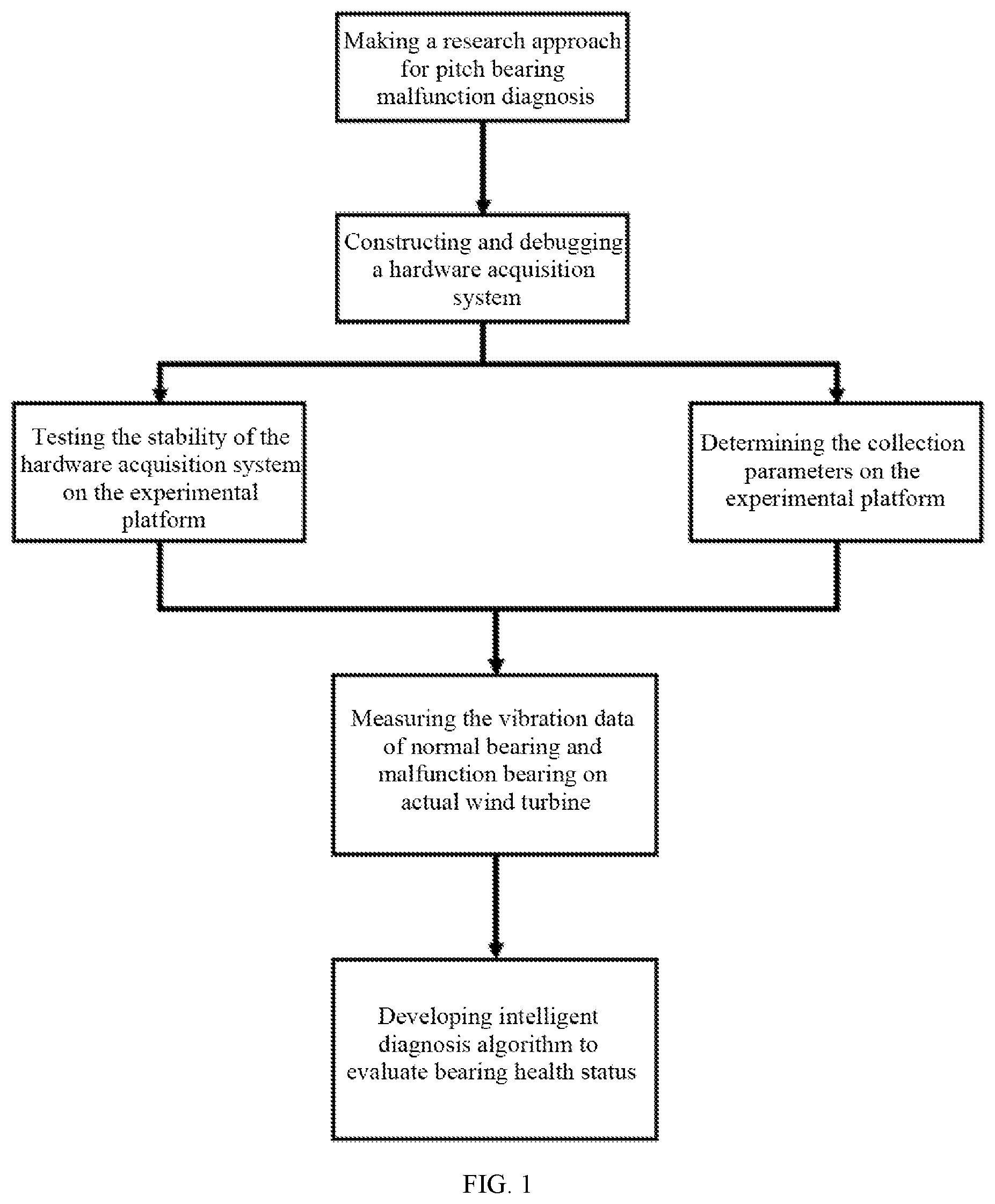 Patent US12360008 — Method and device for fault diagnosis of wind turbine pitch bearing based on neural network — Figure 1