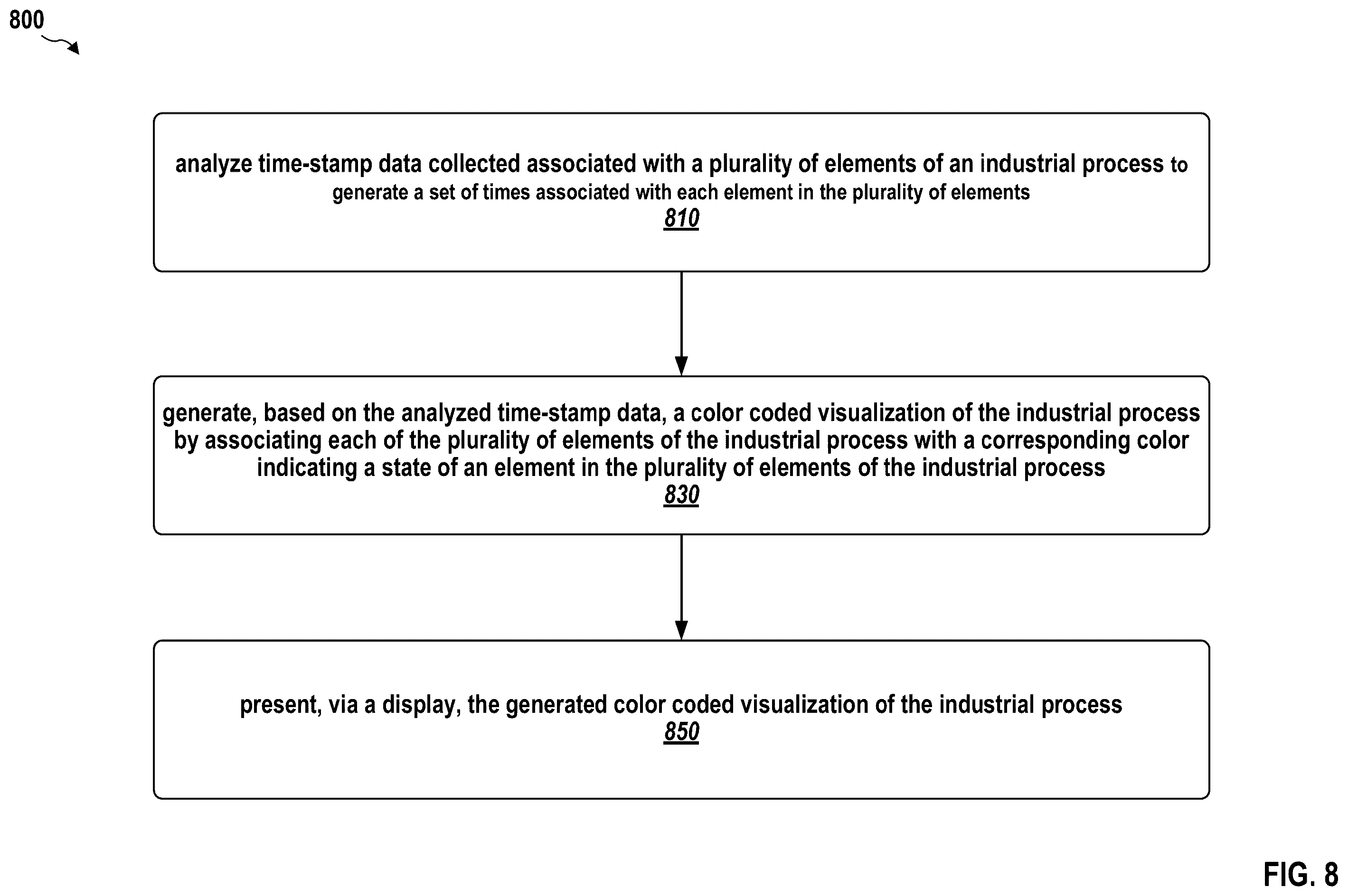 Patent US12360014 Figure 8 – Production line analyzer and visualizer for line performance improvement
