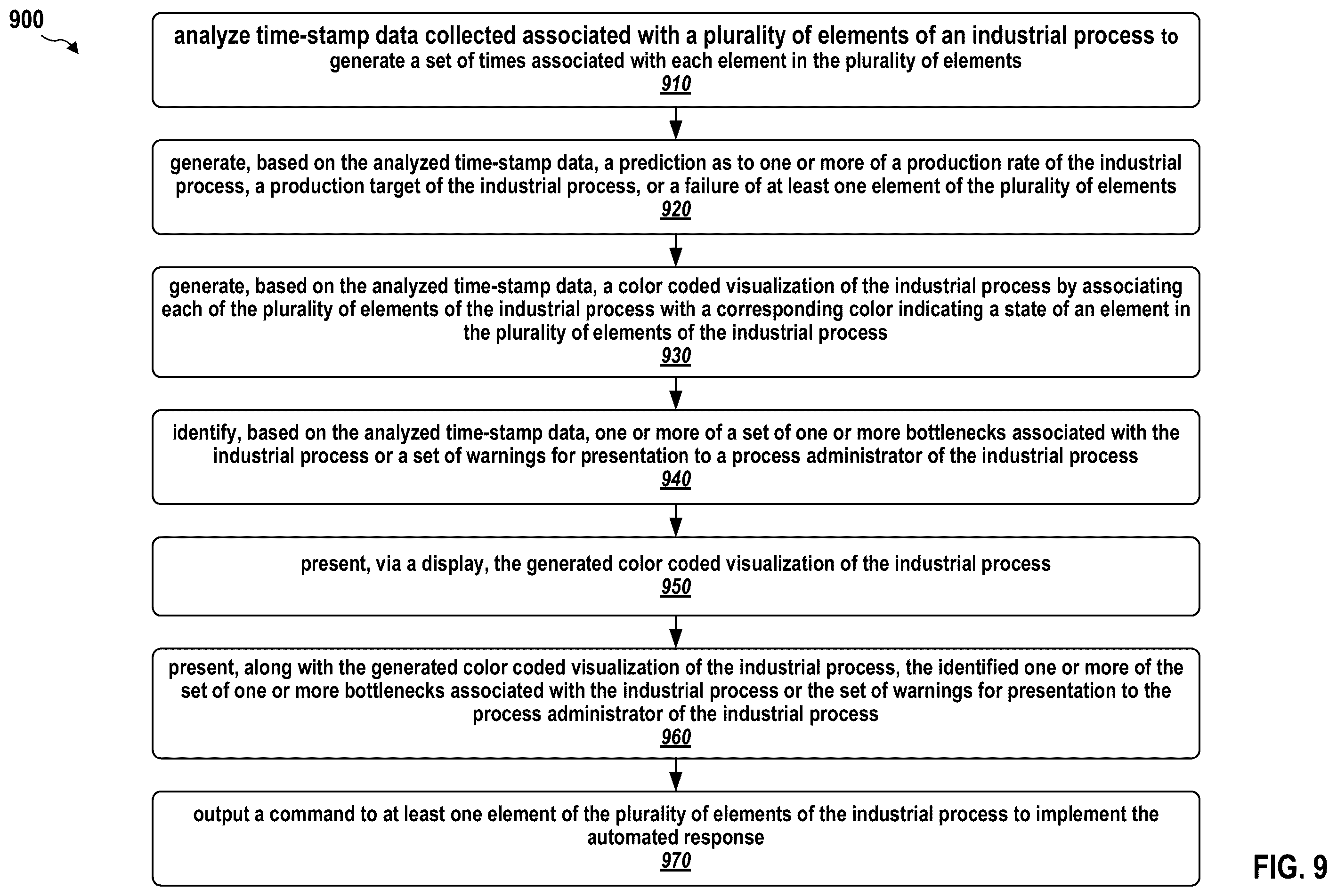 Patent US12360014 Figure 9 – Production line analyzer and visualizer for line performance improvement