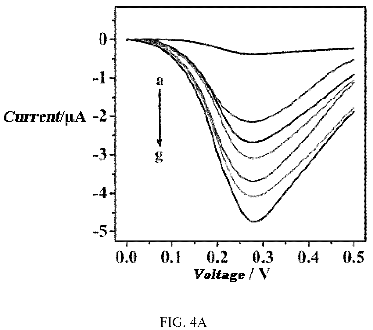 Patent US12360075 Figure 6 – Construction method and application of microRNA electrochemical biosensor