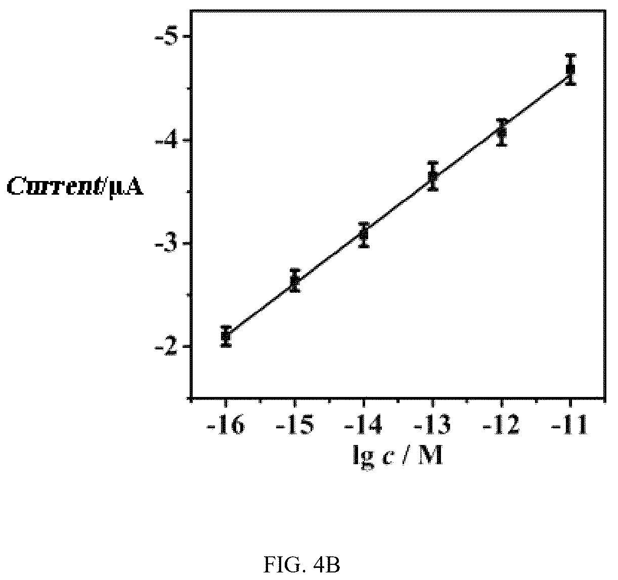 Patent US12360075 Figure 7 – Construction method and application of microRNA electrochemical biosensor