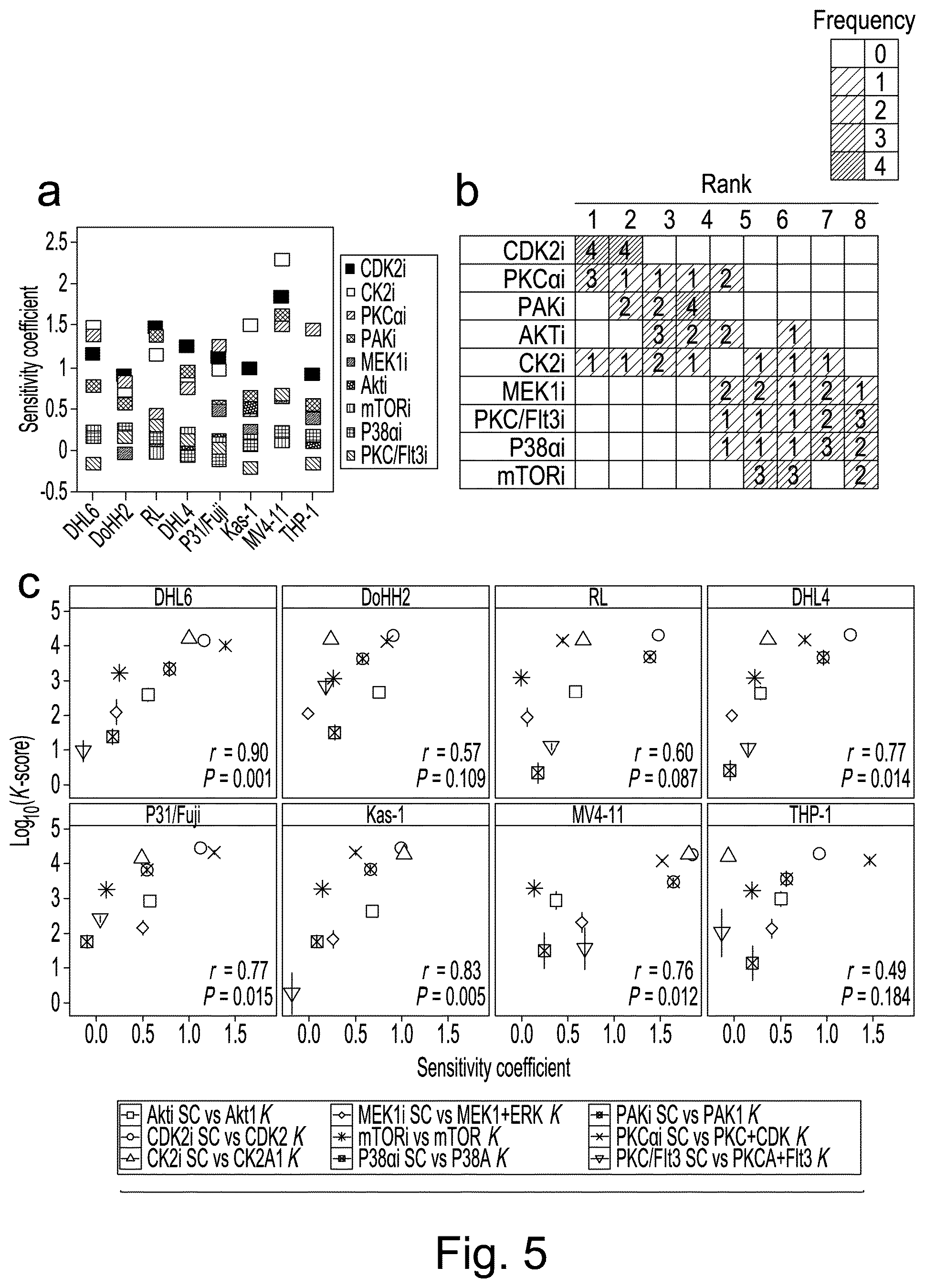 Patent US12360118 Figure 5 – Method for protein kinase activity ranking