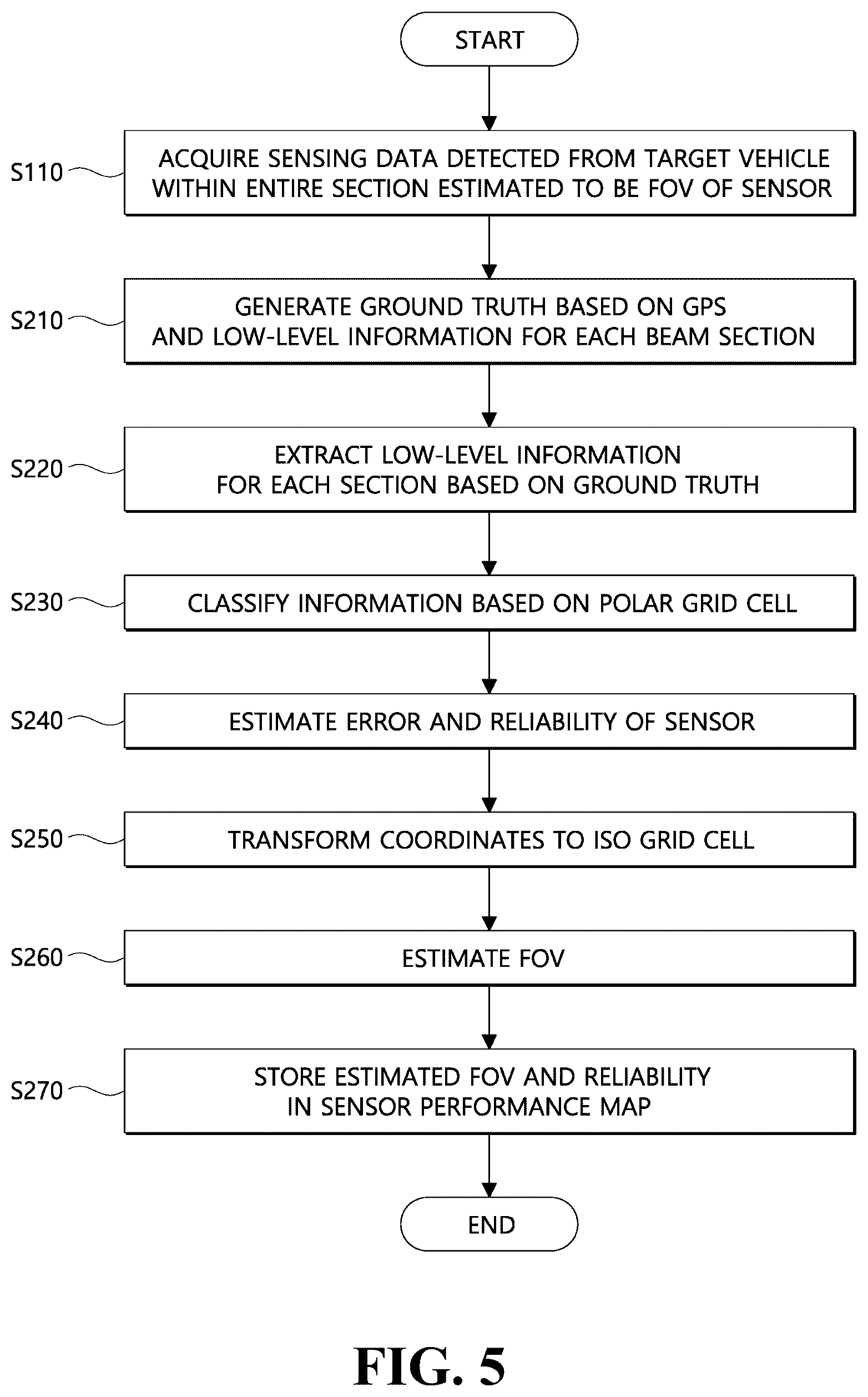 Patent US12360207 Figure 5 – Method and apparatus for processing sensor information and recording medium storing program to execute the method