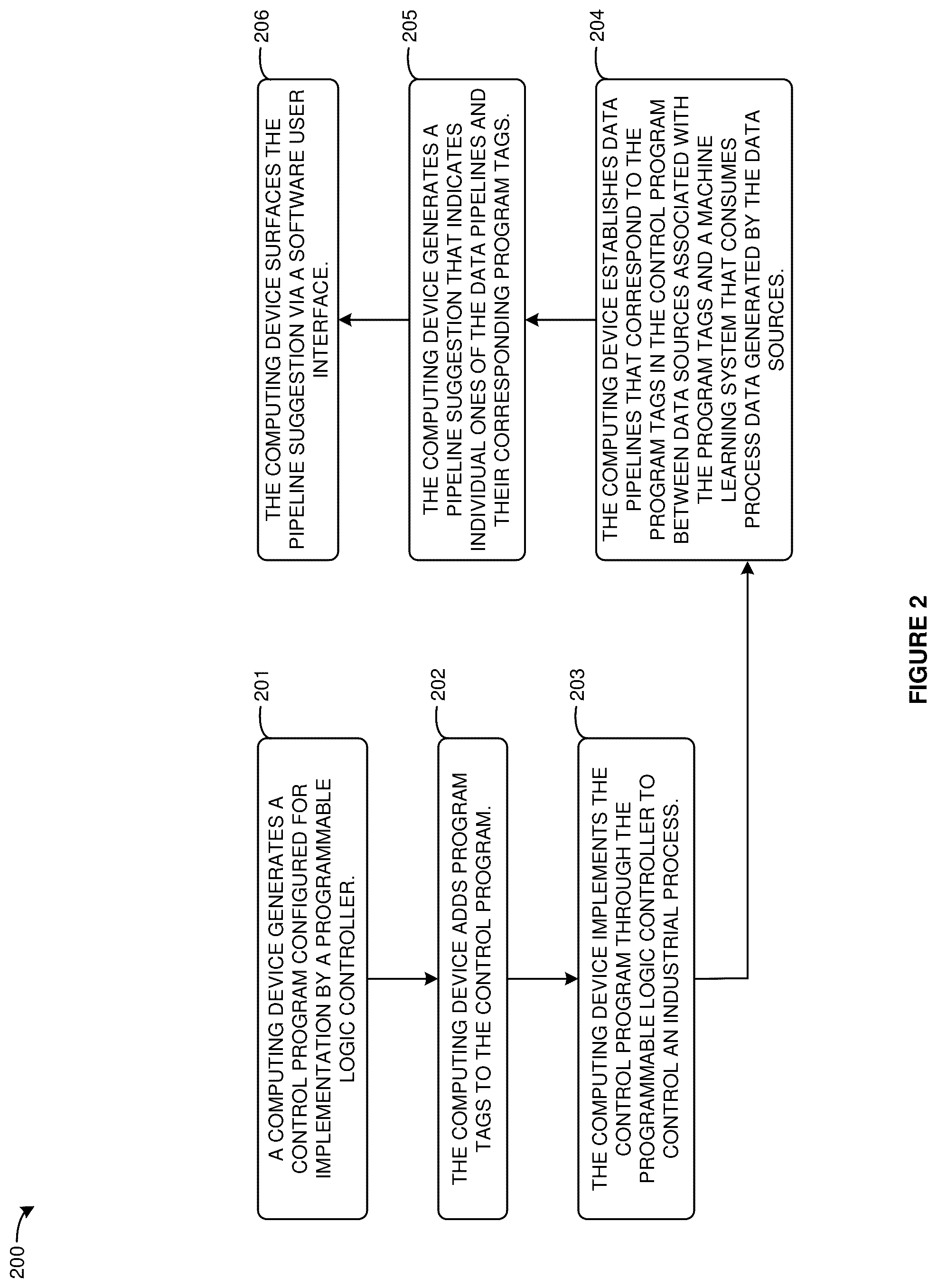 Patent US12360514 Figure 2 – Tag driven data pipelines in an industrial automation environment