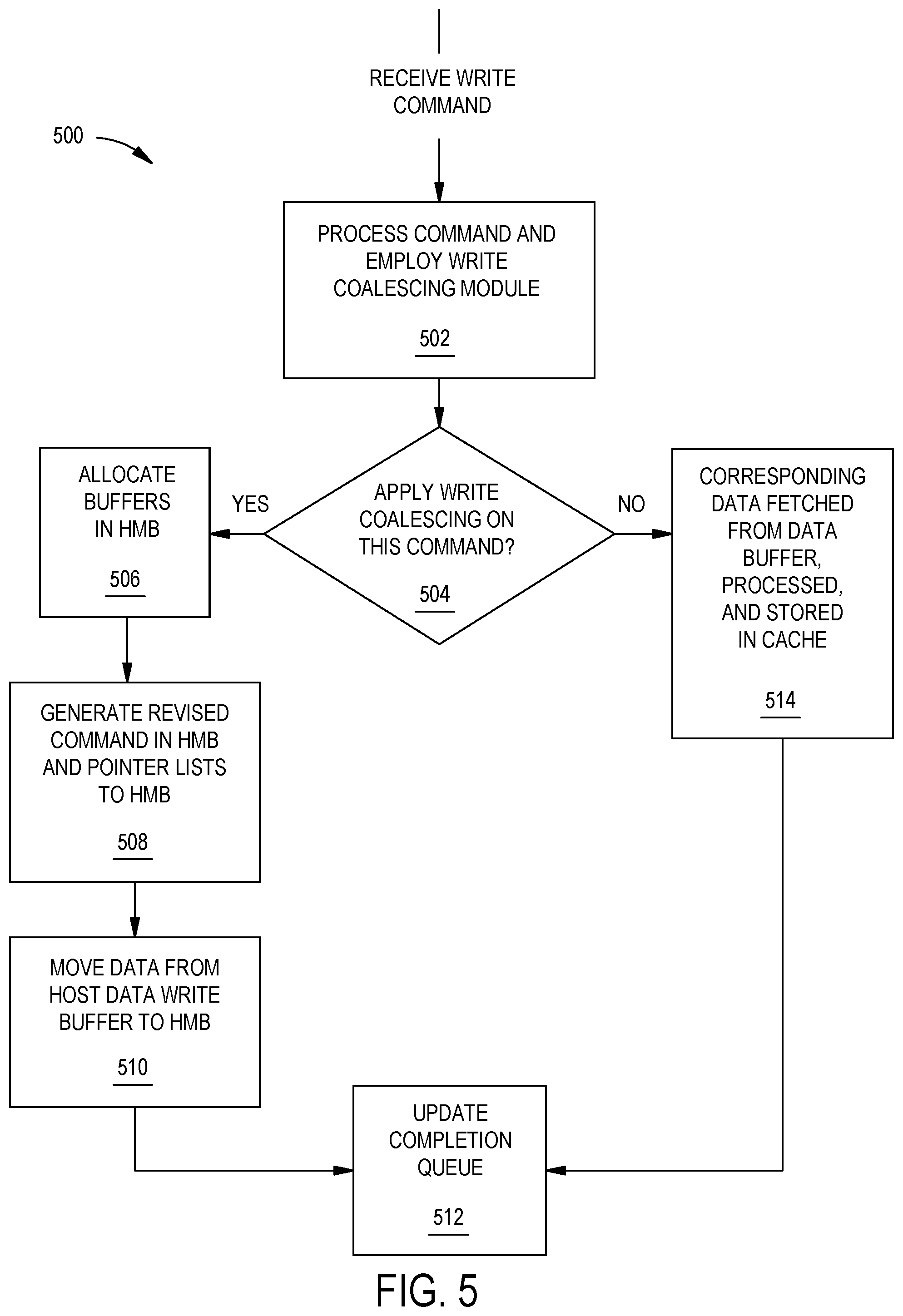 Patent US12360701 Figure 5 – Write coalescing via HMB to optimize write performance