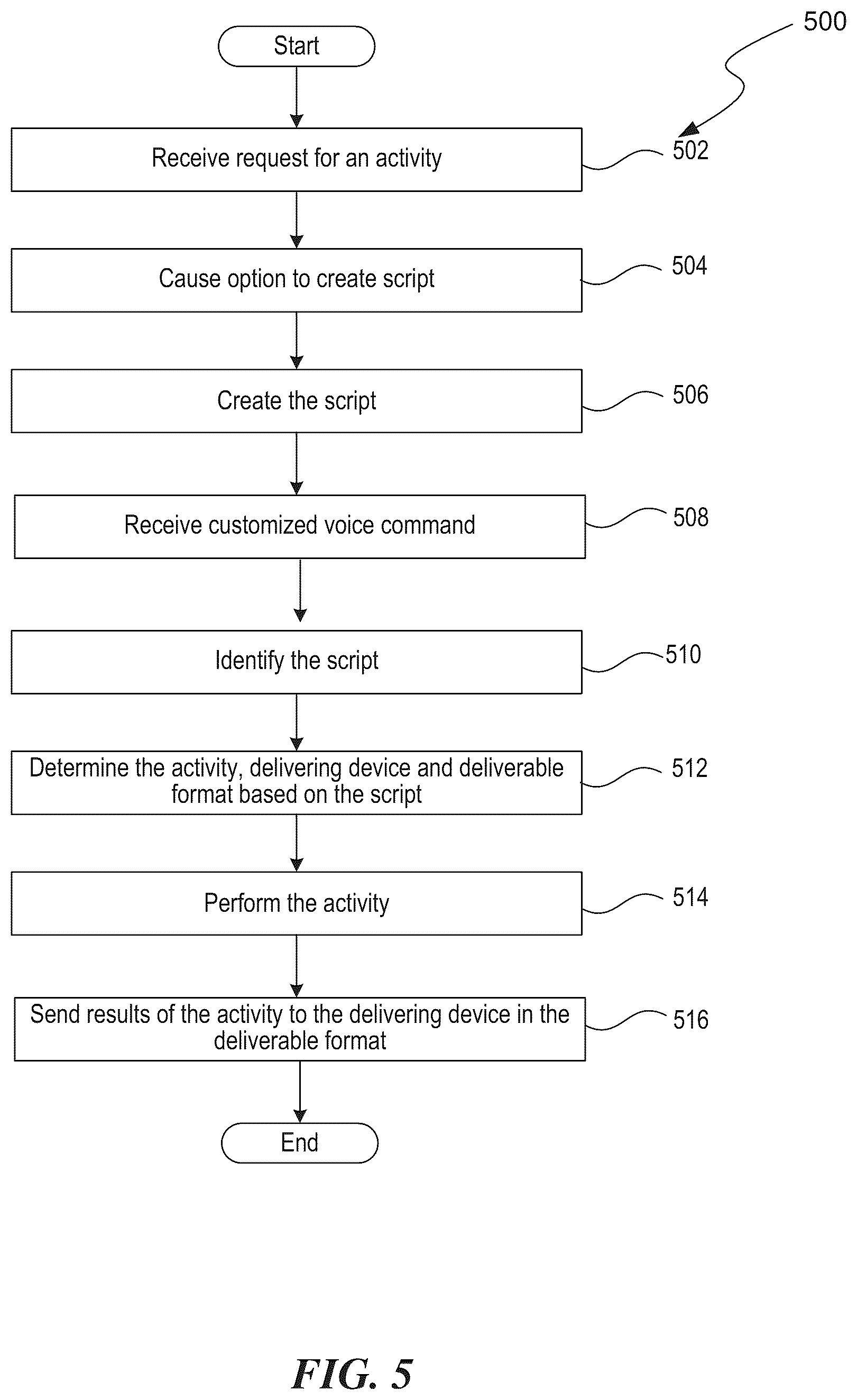 Patent US12360738 Figure 5 – Voice interaction scripts