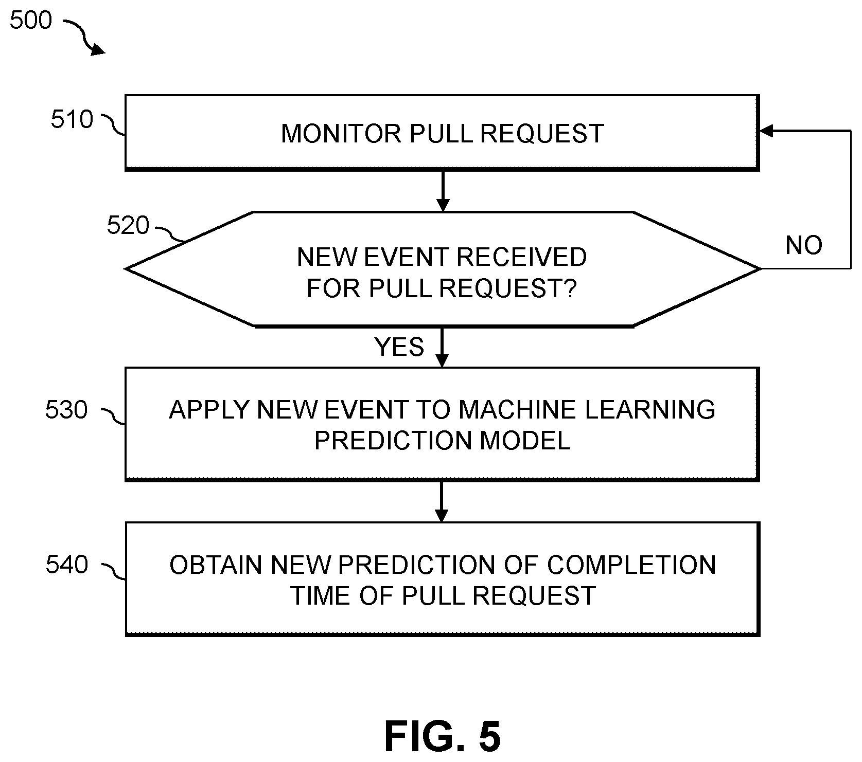 Patent US12360761 Figure 5 – Machine learning-based prediction of completion time of software code changes