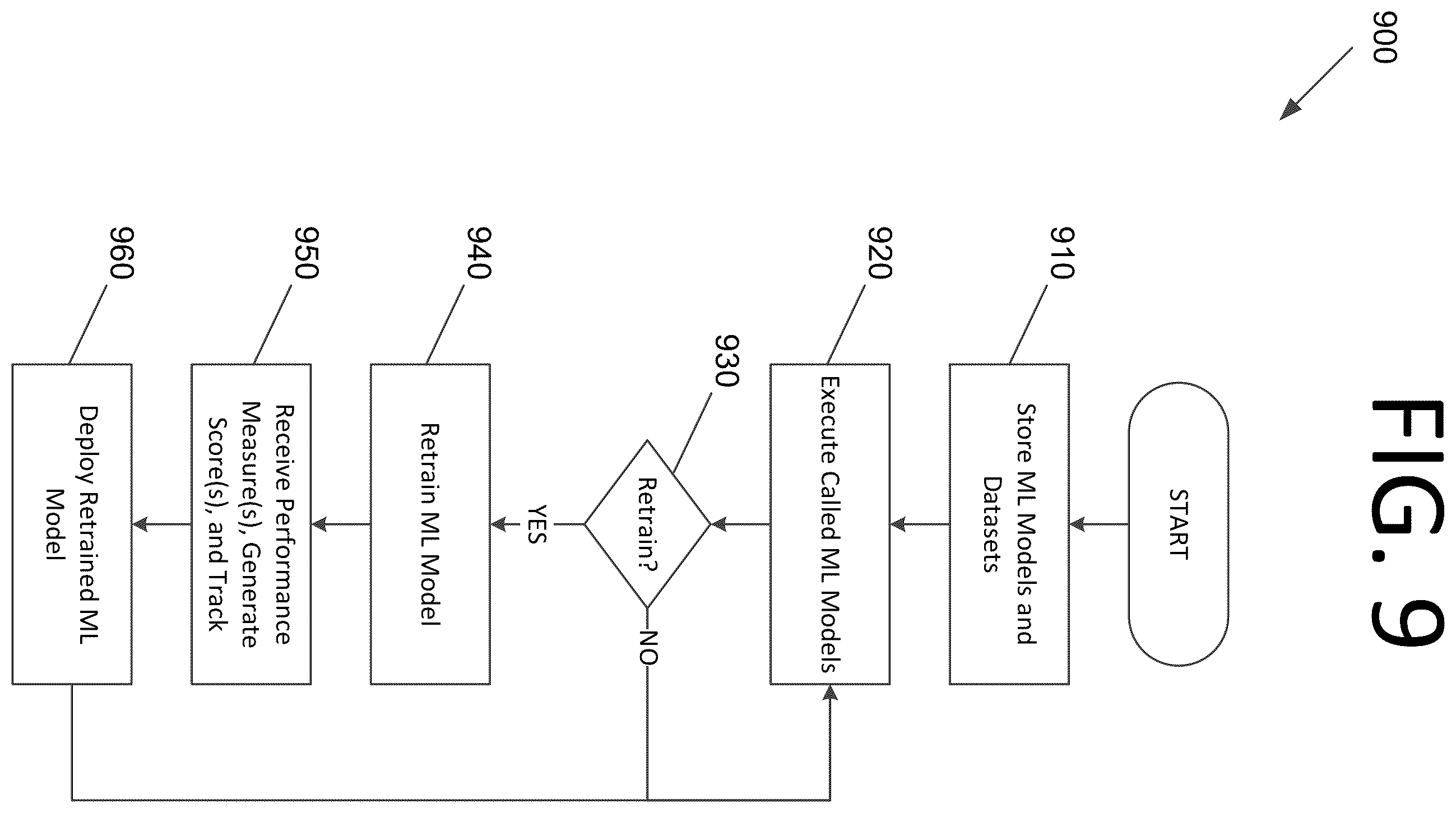 Patent US12360784 Figure 10 – Robotic process automation architectures and processes for hosting, monitoring, and retraining machine learning models