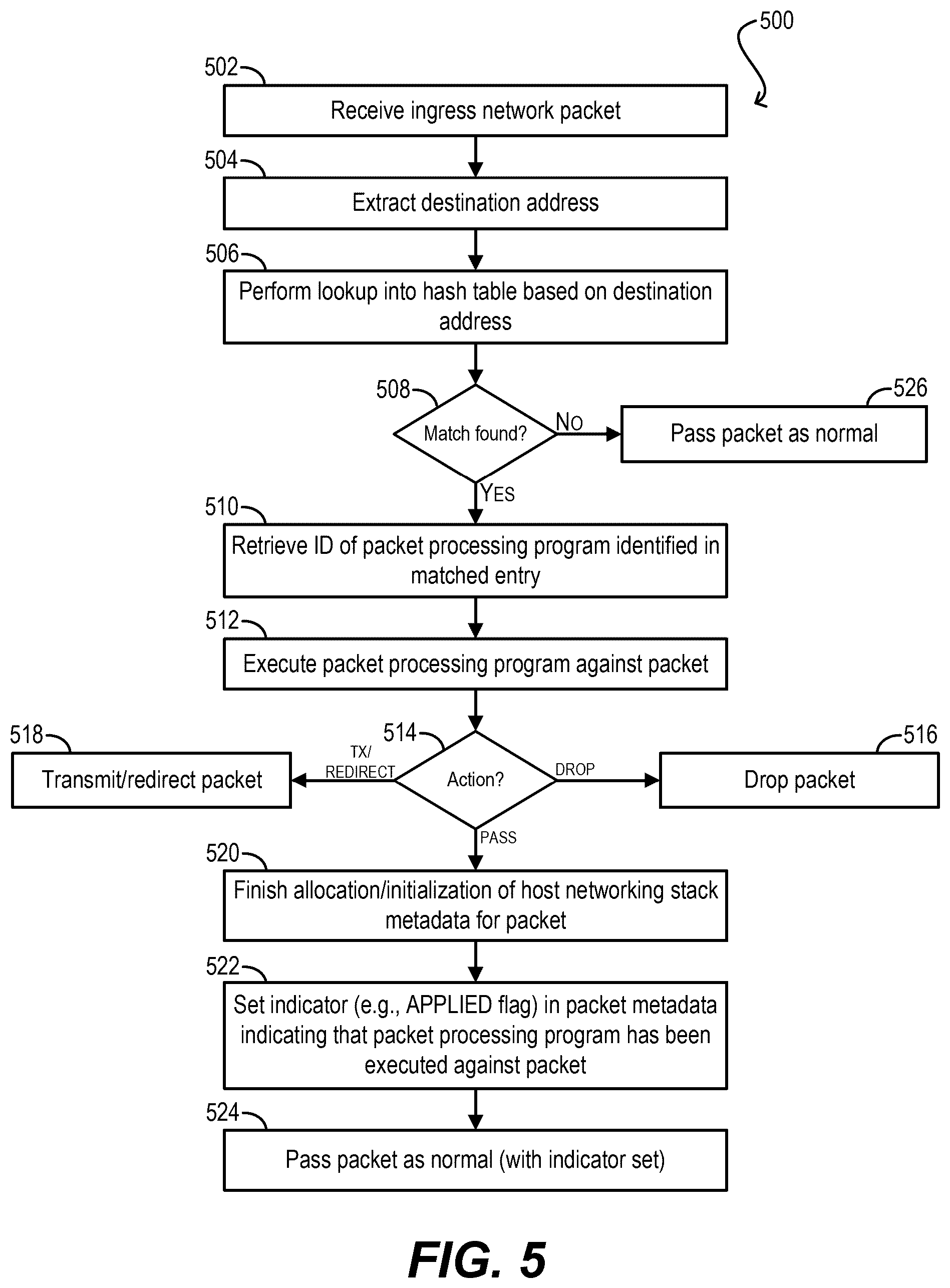 Patent US12360798 Figure 5 – Offloading packet processing programs from virtual machines to a hypervisor and efficiently executing the offloaded packet processing programs