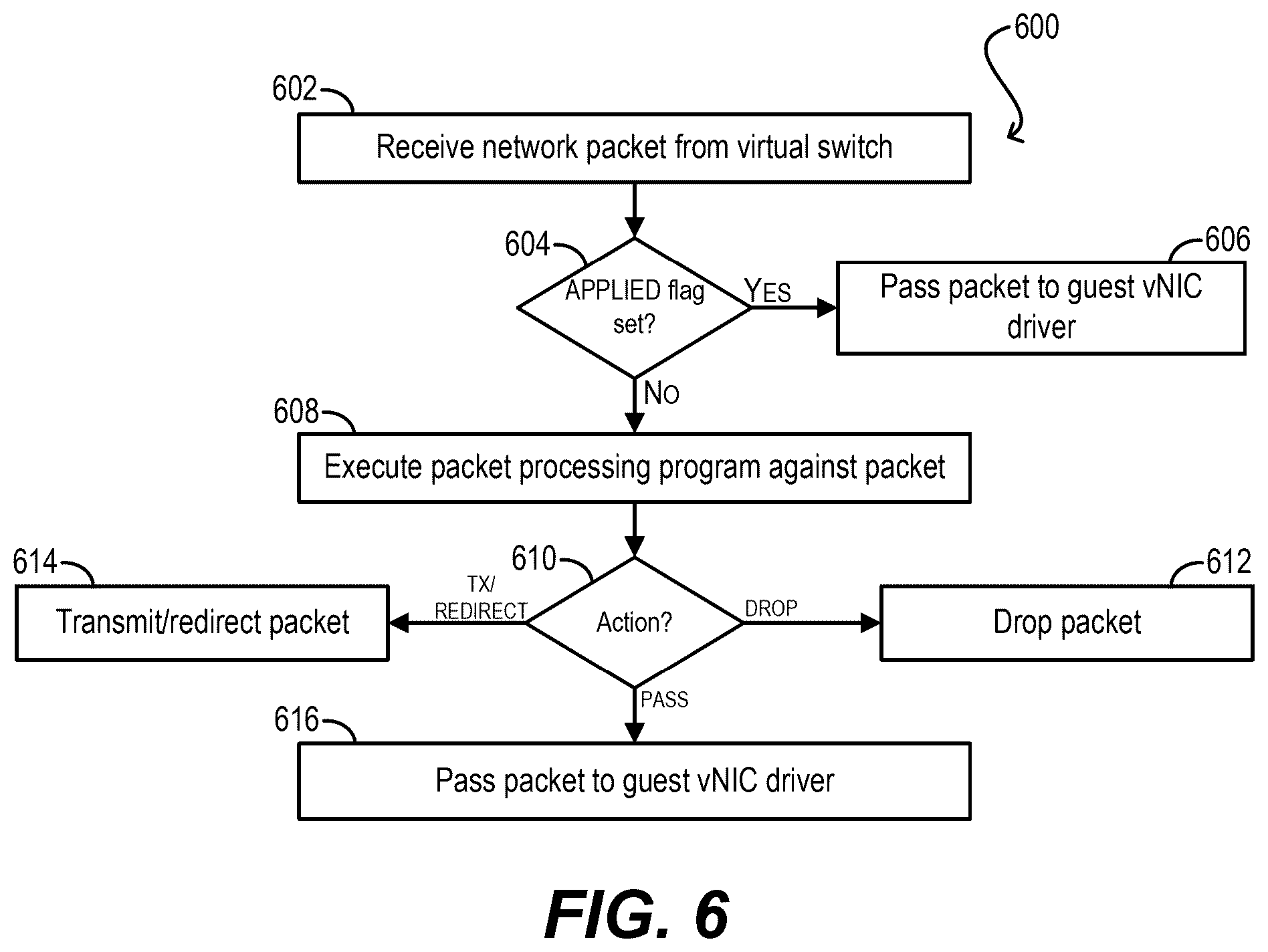 Patent US12360798 Figure 6 – Offloading packet processing programs from virtual machines to a hypervisor and efficiently executing the offloaded packet processing programs