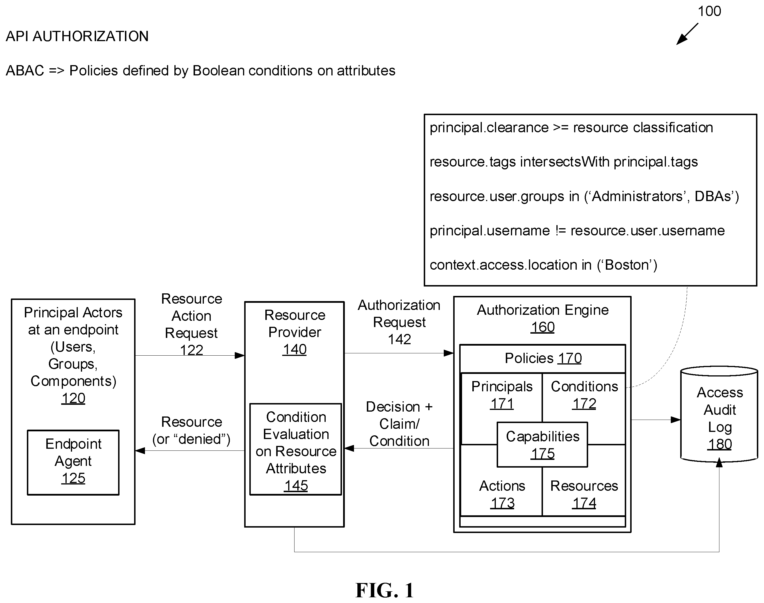 Patent US12360800 Figure 1 – Distributed attribute based access control as means of data protection and collaboration in sensitive (personal) digital record and activity trail investigations