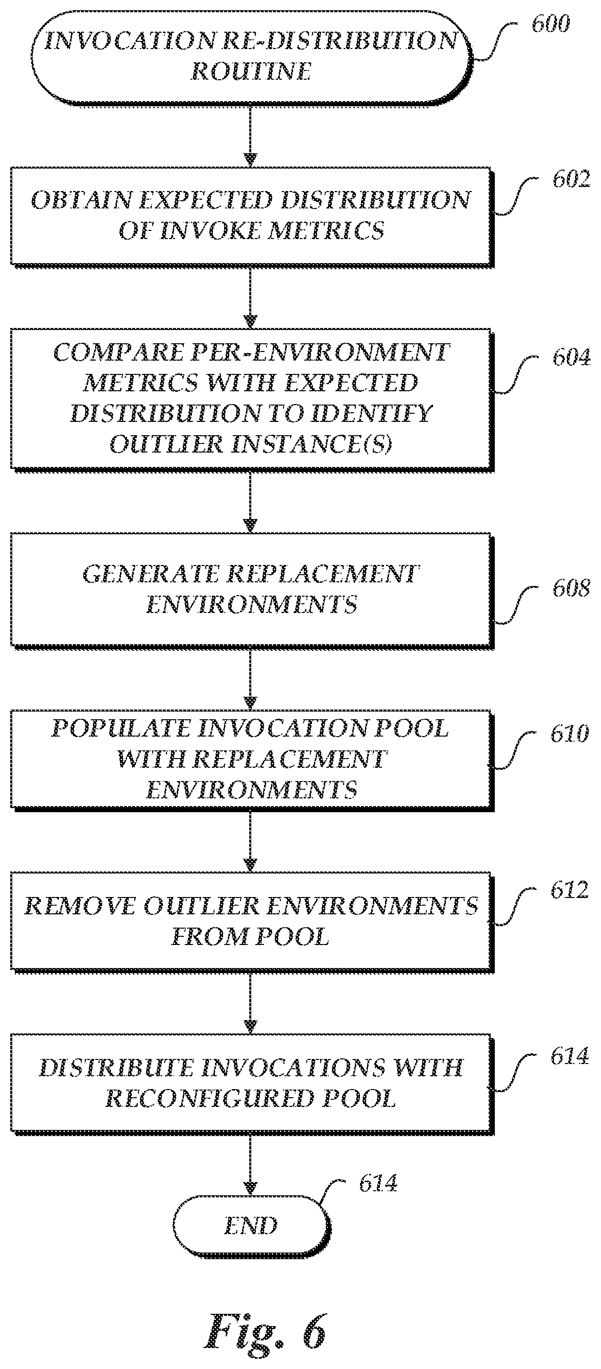 Patent US12360817 Figure 6 – Reconfiguration of execution environment pools for serverless functions