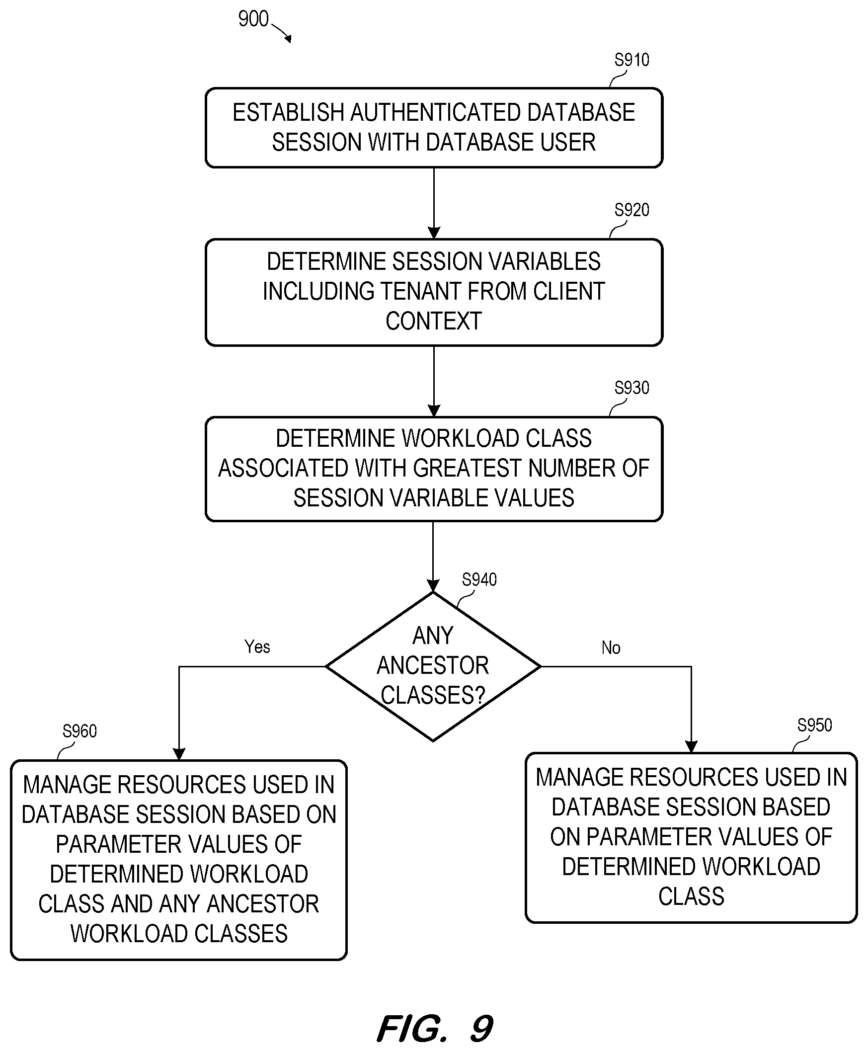Patent US12360819 Figure 7 – Mapping of tenant-specific database sessions to workload classes