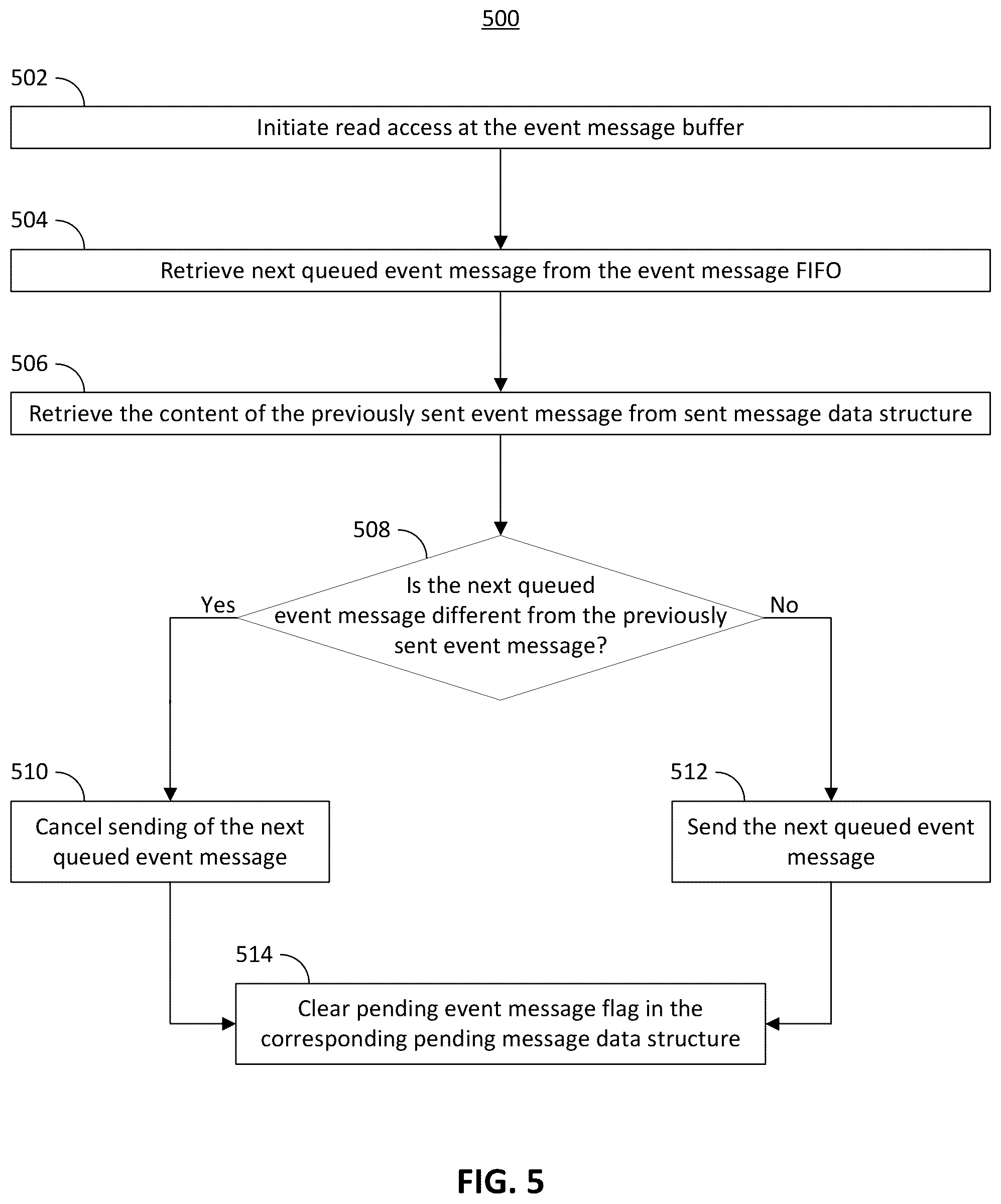 Patent US12360827 Figure 5 – Event message buffer and method of effective guaranteed event message buffering