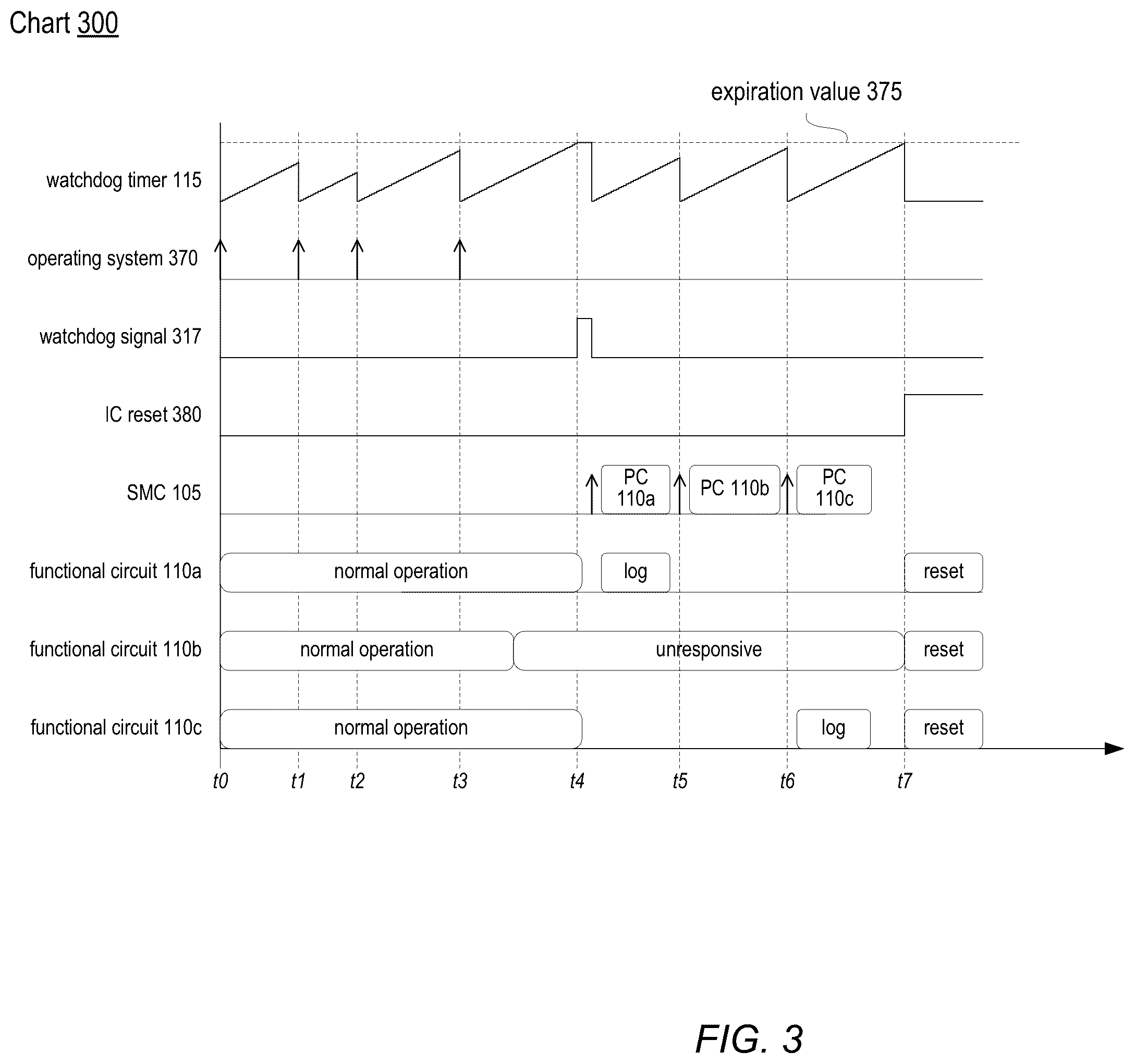 Patent US12360836 Figure 3 – Datalogging circuit triggered by a watchdog timer