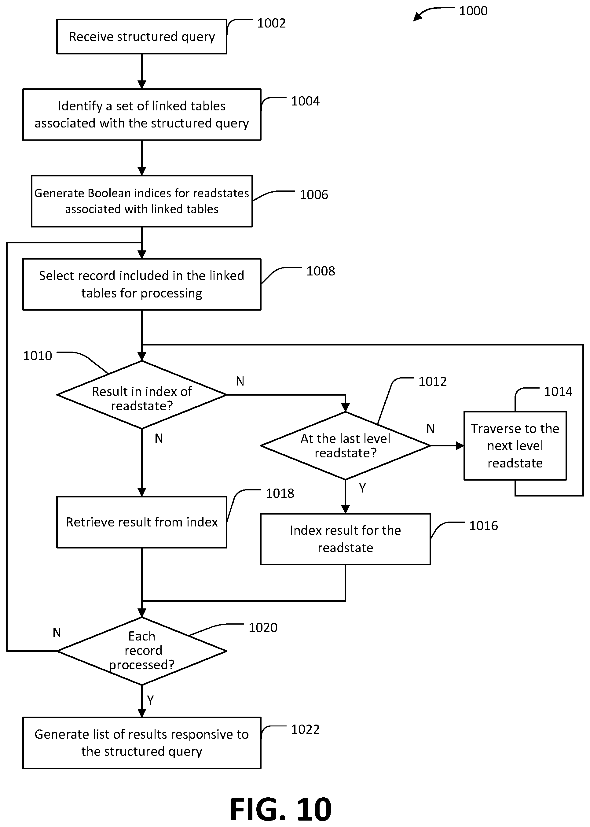 Patent US12360973 Figure 10 – Real-time indexing of in-memory datasets based on structured queries