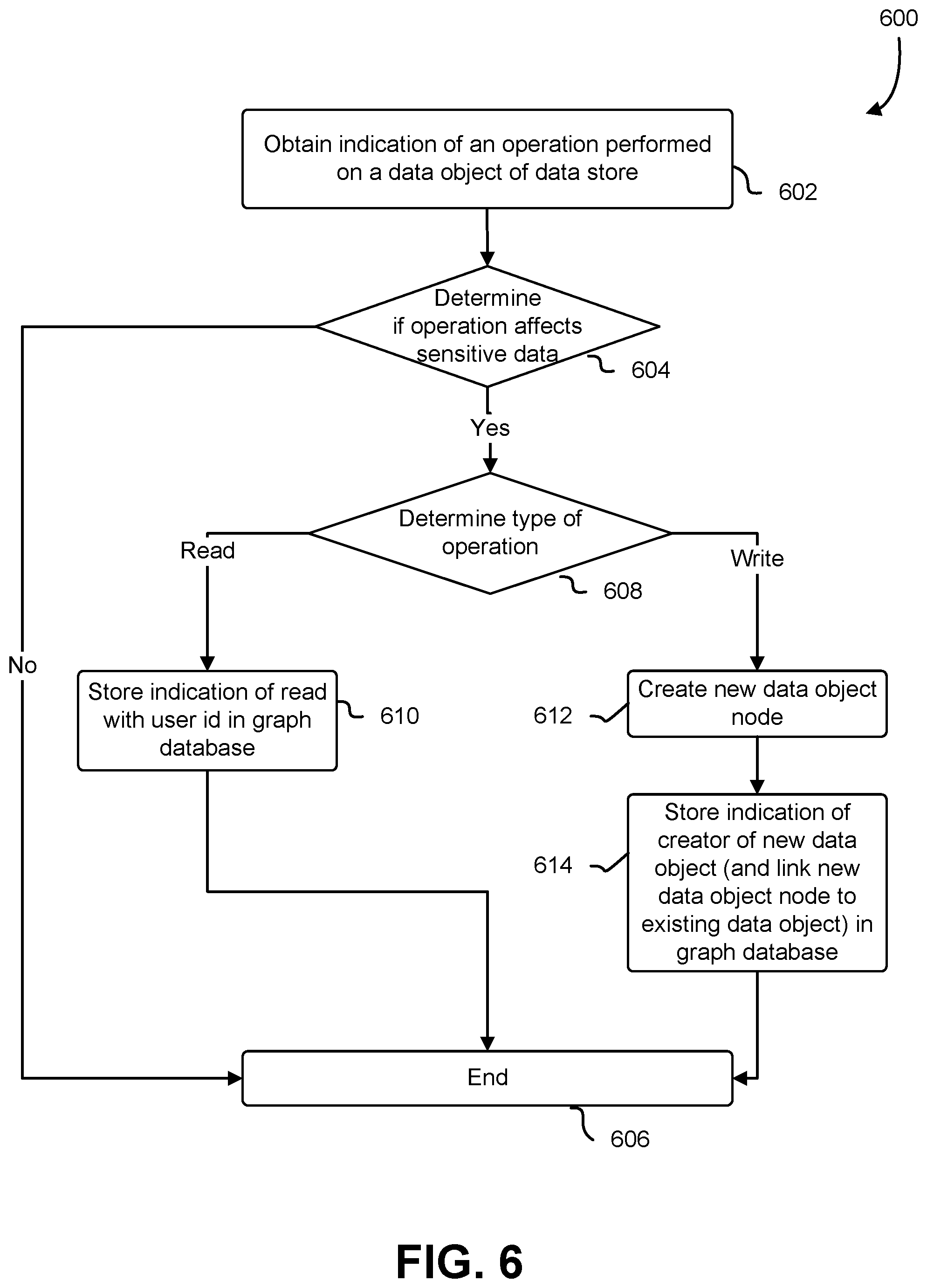 Patent US12361006 Figure 6 – Data access tracking service