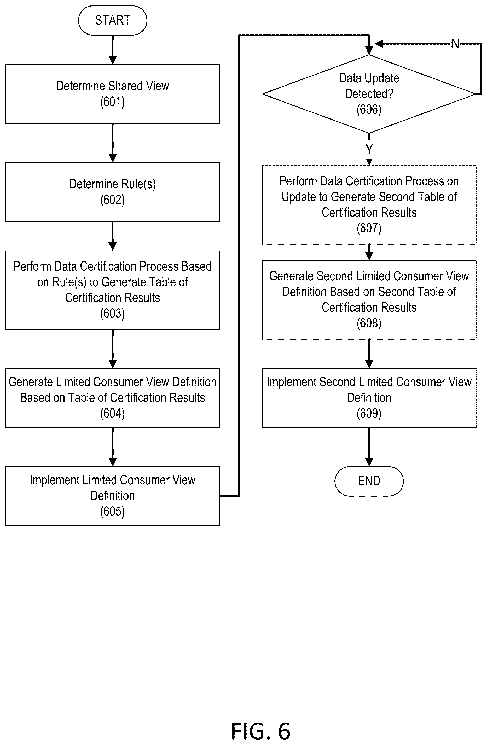 Patent US12361008 Figure 6 – Data certification process for updates to data in cloud database platform