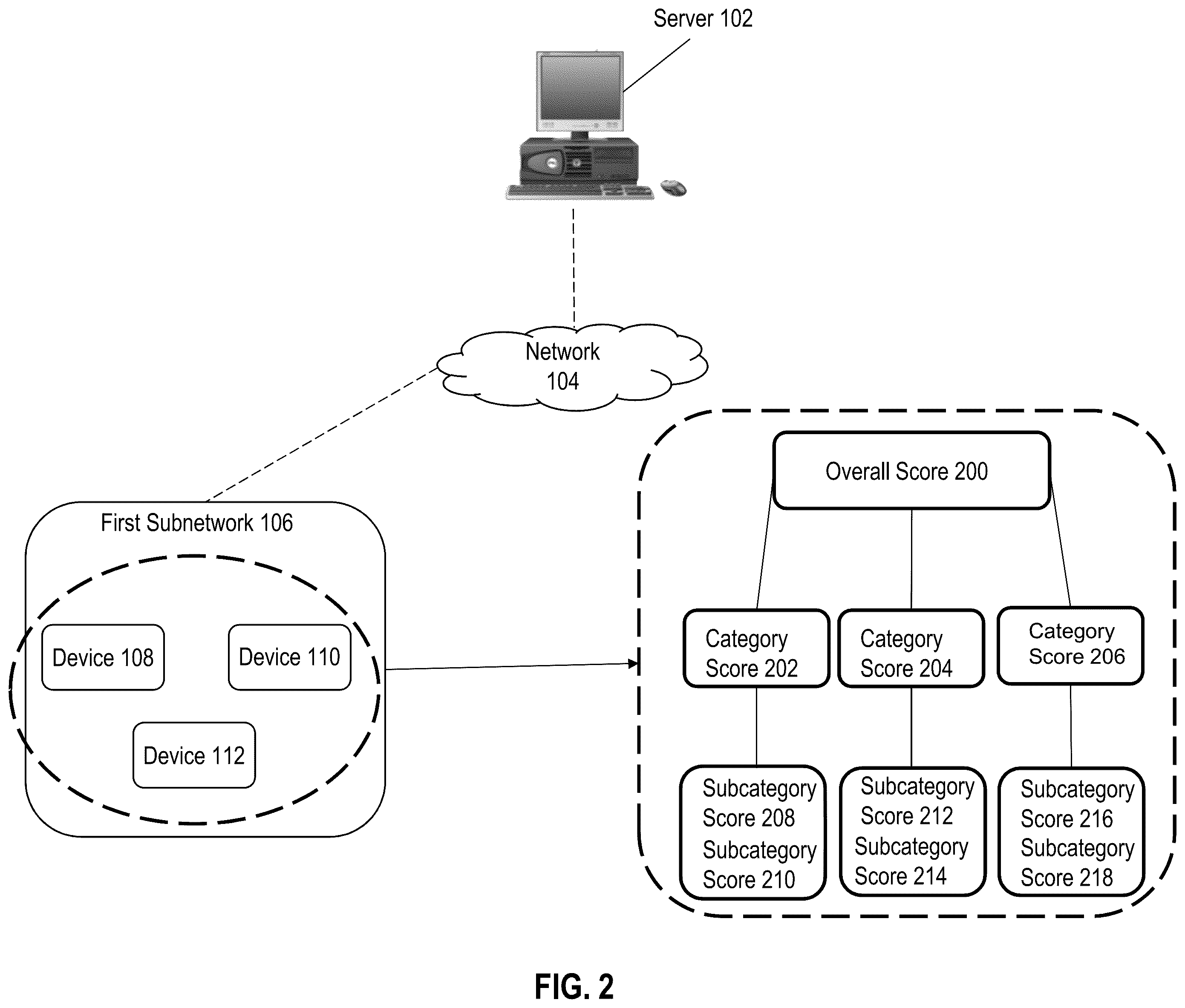Patent US12361010 Figure 4 – Hierarchical scoring system for distributed networks