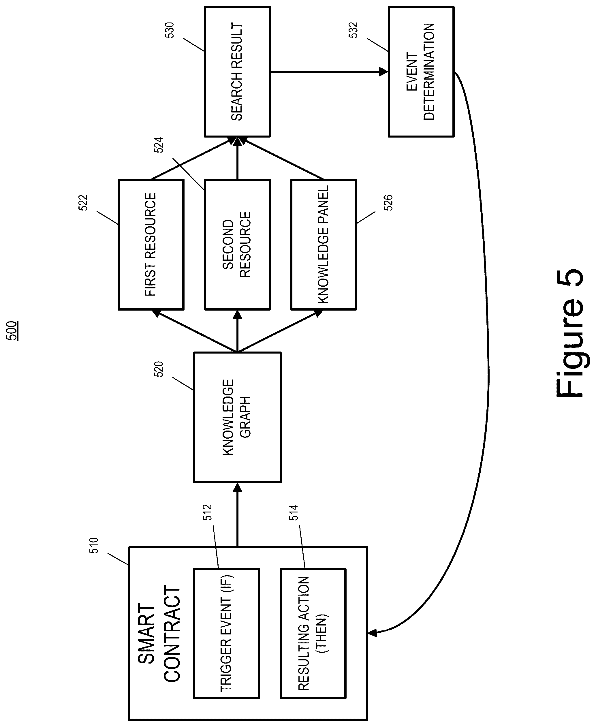 Patent US12361014 Figure 6 – Authoritative factual service for blockchain smart contracts