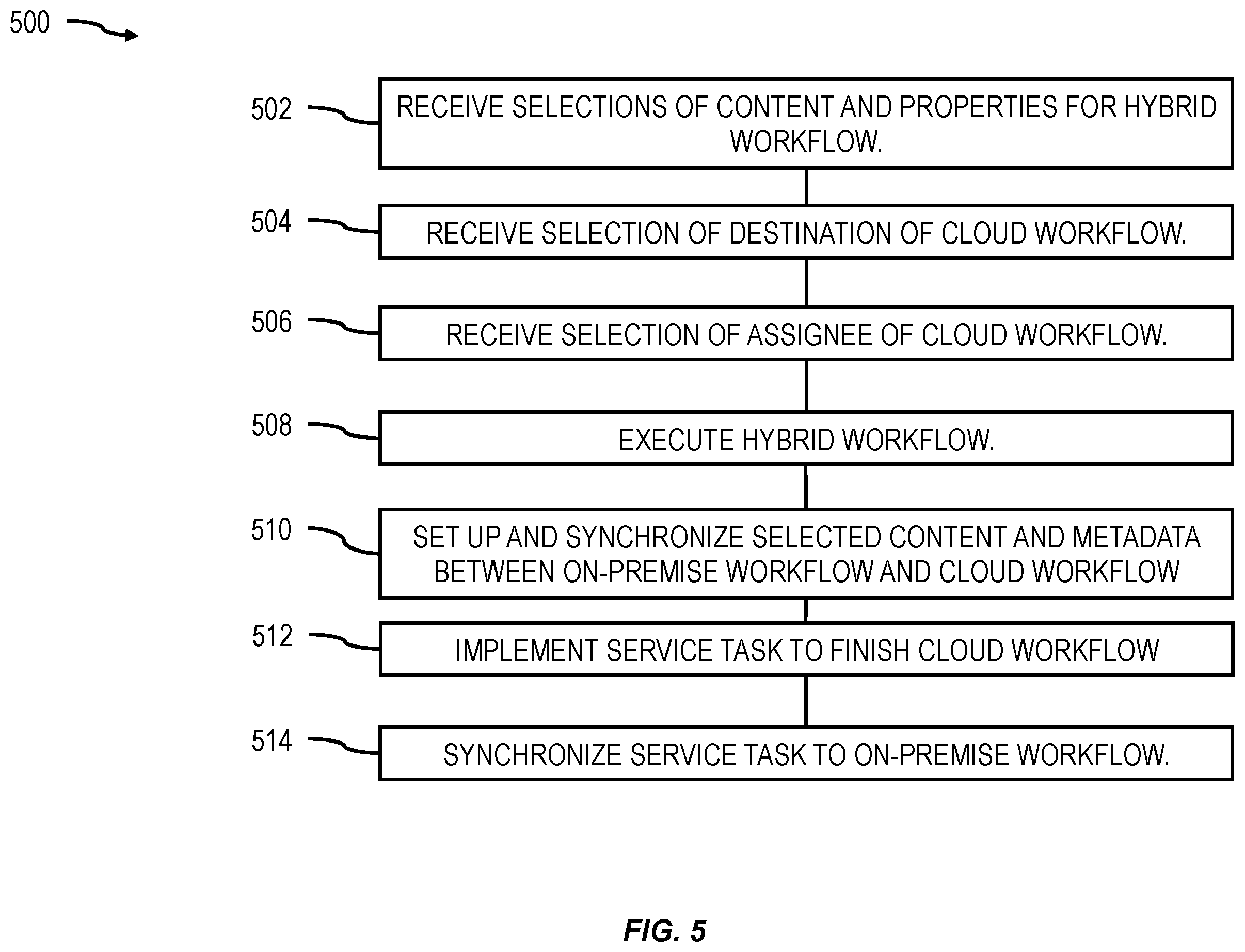 Patent US12361016 Figure 5 – Hybrid workflow synchronization between cloud and on-premise systems in a content management system