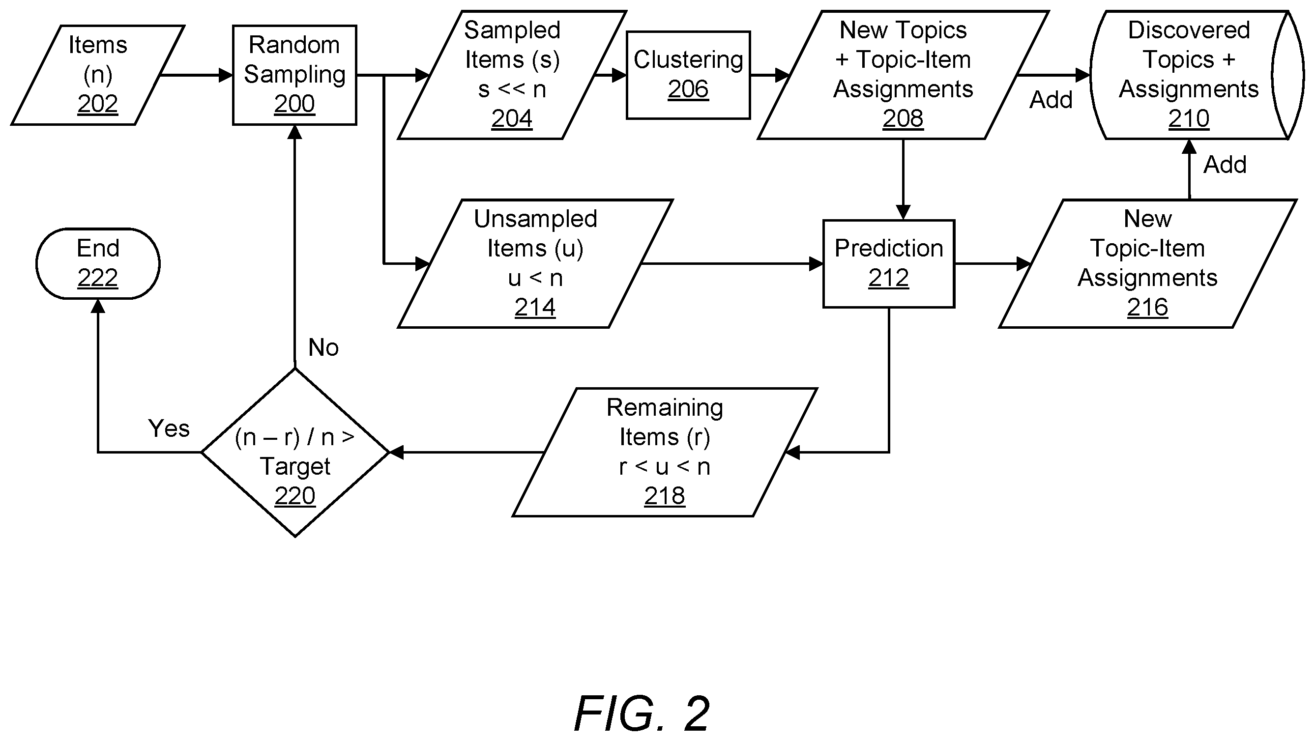 Patent US12361027 Figure 2 – Iterative sampling based dataset clustering