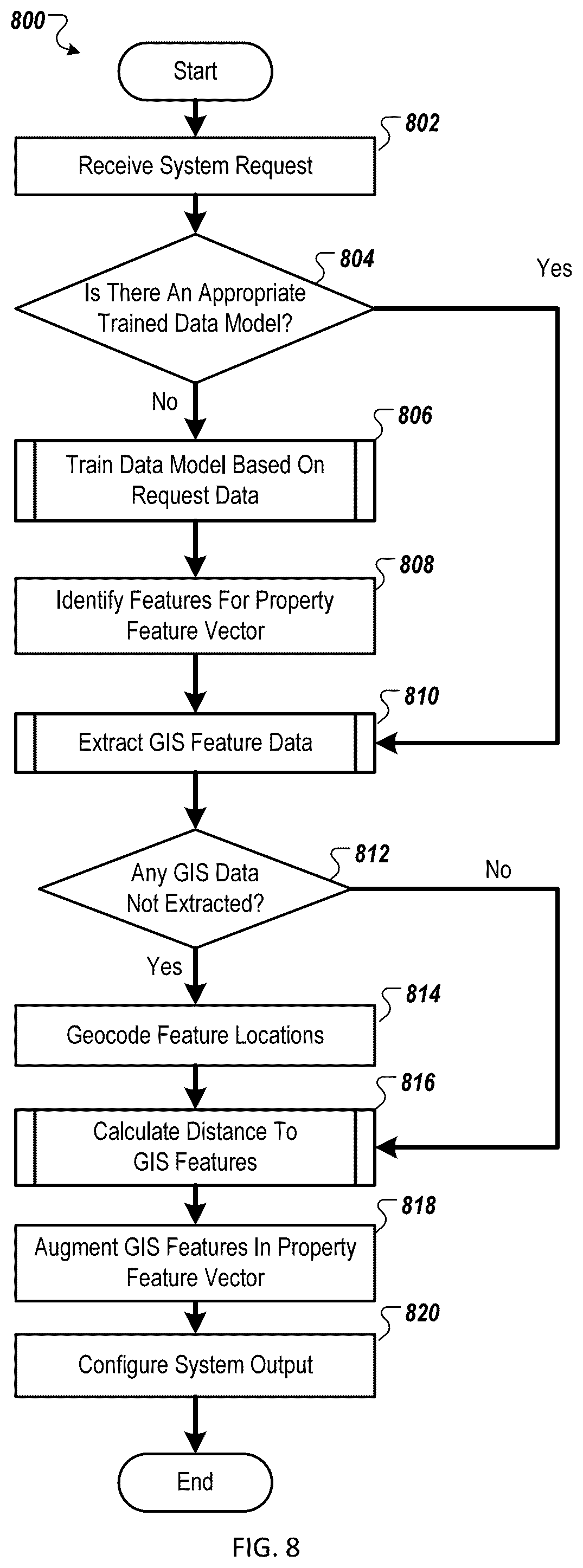 Patent US12361034 Figure 8 – Systems and methods of establishing correlative relationships between geospatial data features in feature vectors representing property locations
