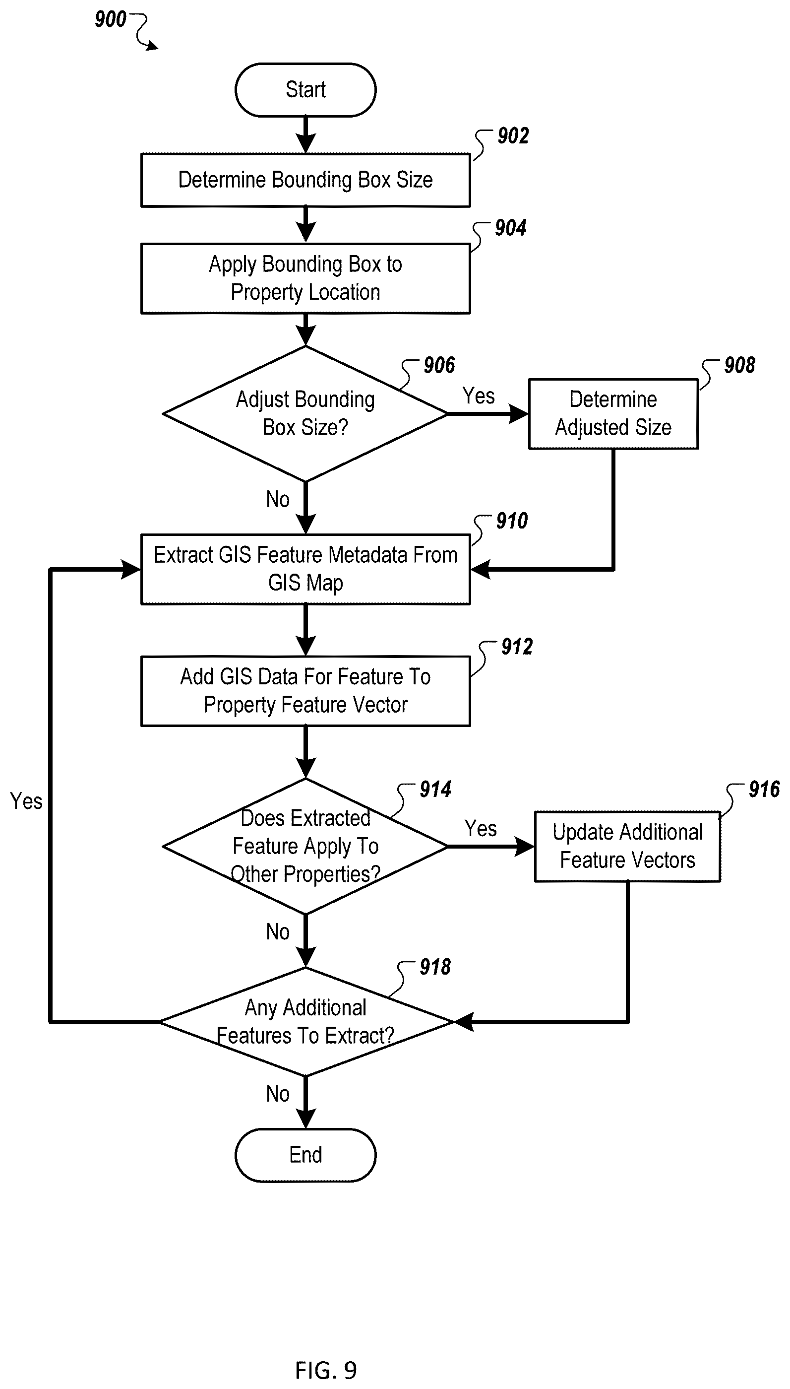 Patent US12361034 Figure 9 – Systems and methods of establishing correlative relationships between geospatial data features in feature vectors representing property locations