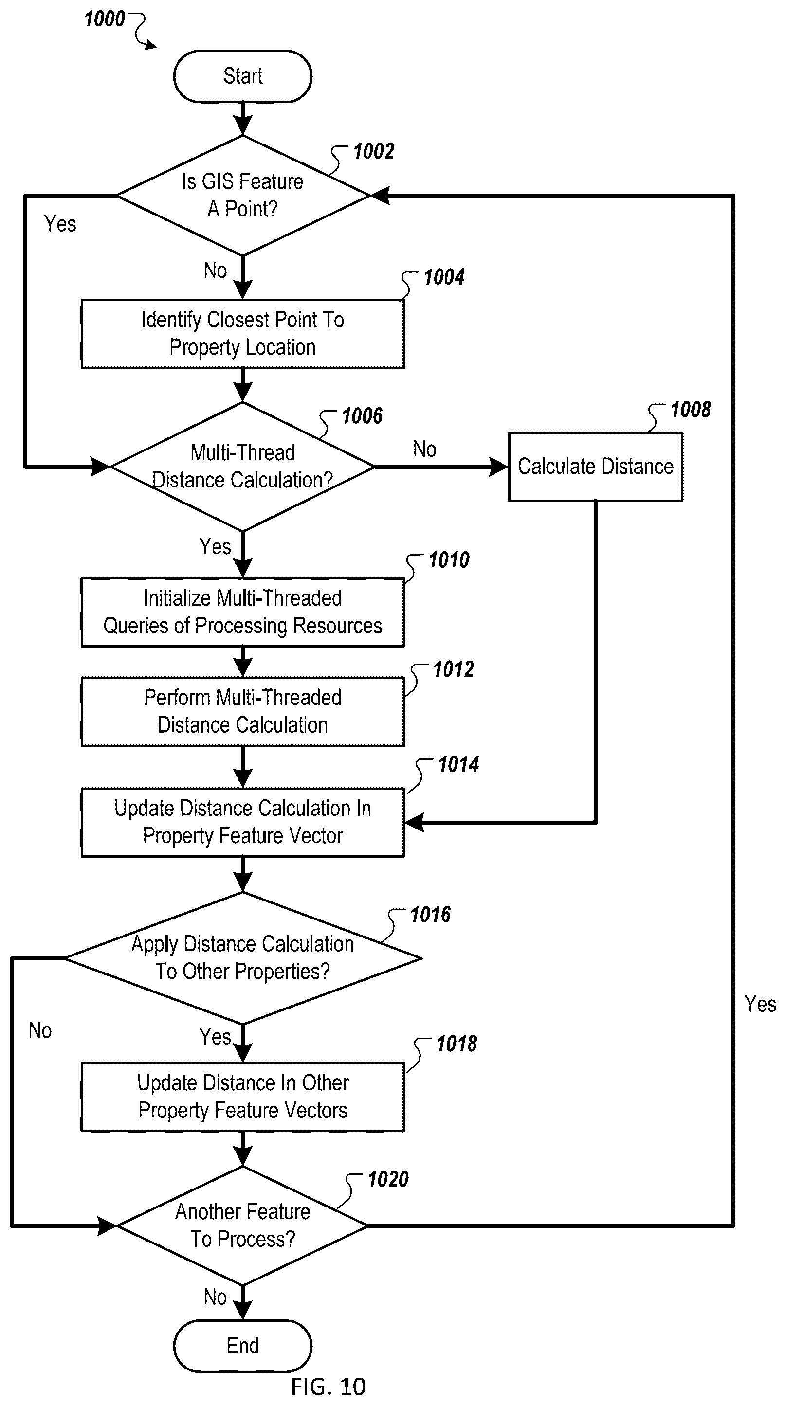 Patent US12361034 Figure 10 – Systems and methods of establishing correlative relationships between geospatial data features in feature vectors representing property locations