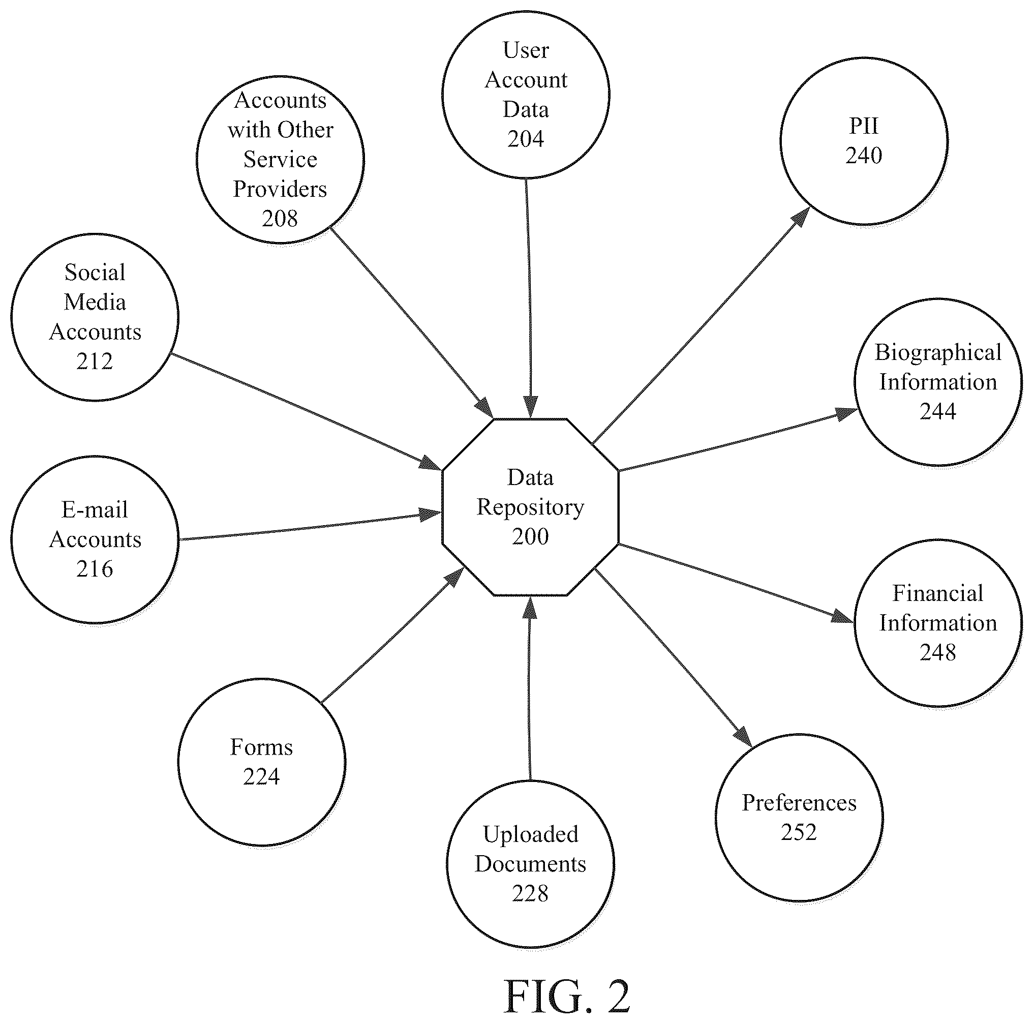 Patent US12361042 Figure 2 – Authenticated form completion using data from a networked data repository