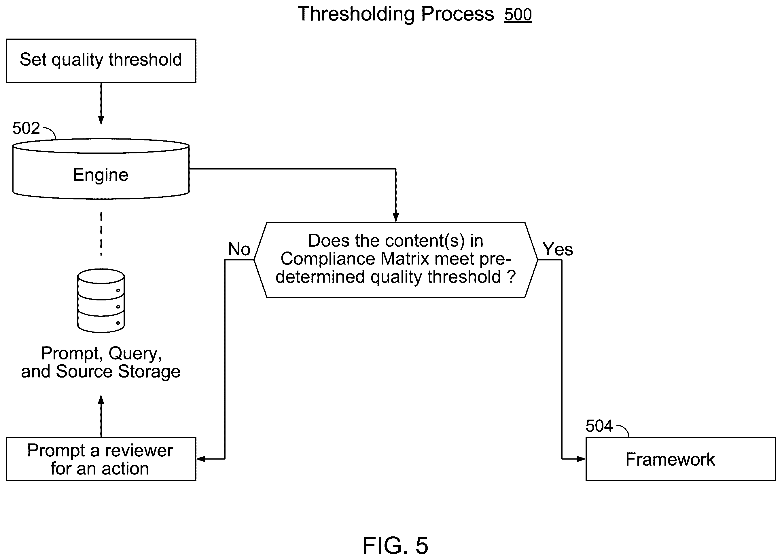 Patent US12361043 Figure 5 – System and method for regulatory intelligence evaluation, intermediary mapping and thresholding to generate insights, and accelerating conformance through continuous monitoring