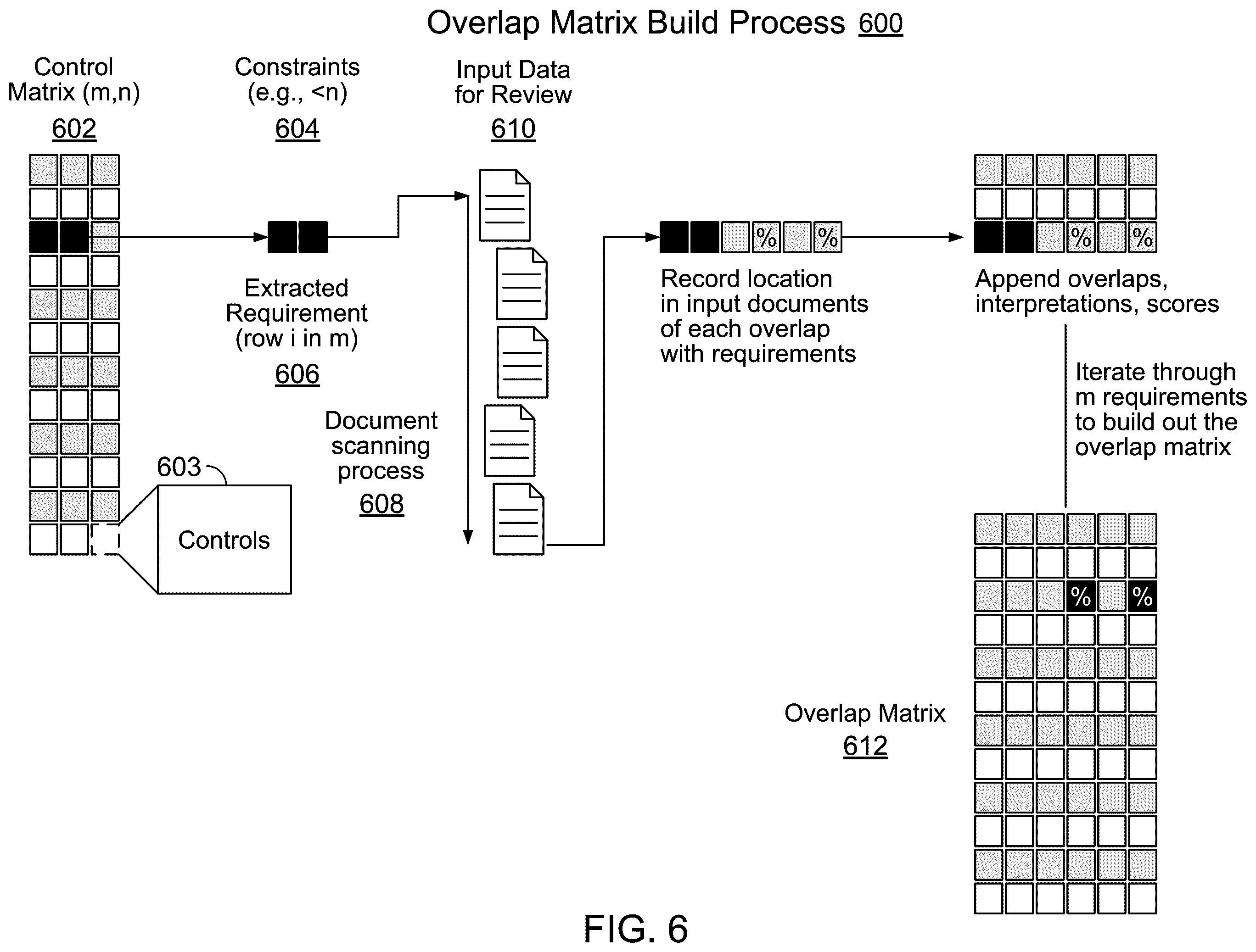 Patent US12361043 Figure 6 – System and method for regulatory intelligence evaluation, intermediary mapping and thresholding to generate insights, and accelerating conformance through continuous monitoring