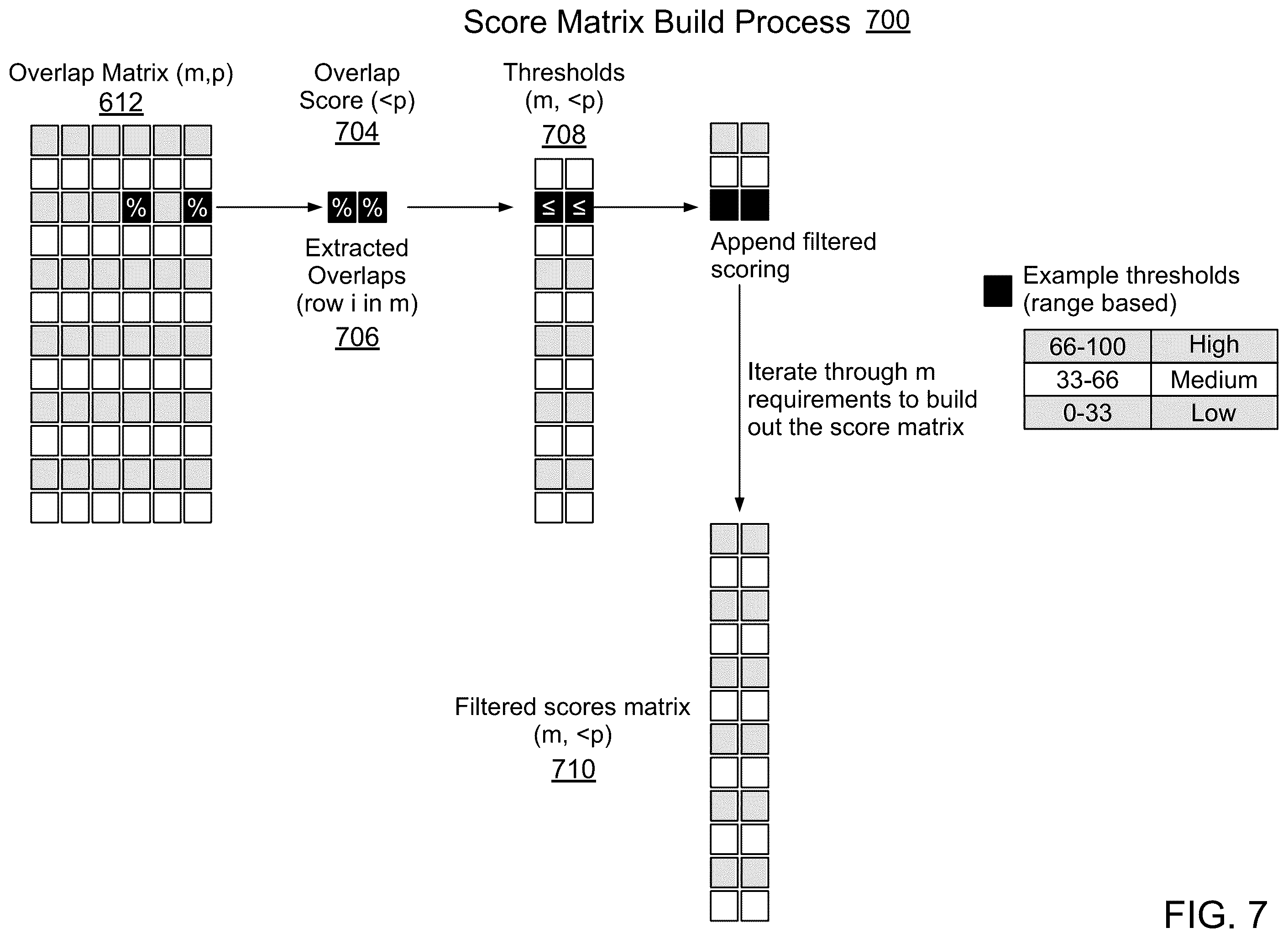 Patent US12361043 Figure 7 – System and method for regulatory intelligence evaluation, intermediary mapping and thresholding to generate insights, and accelerating conformance through continuous monitoring