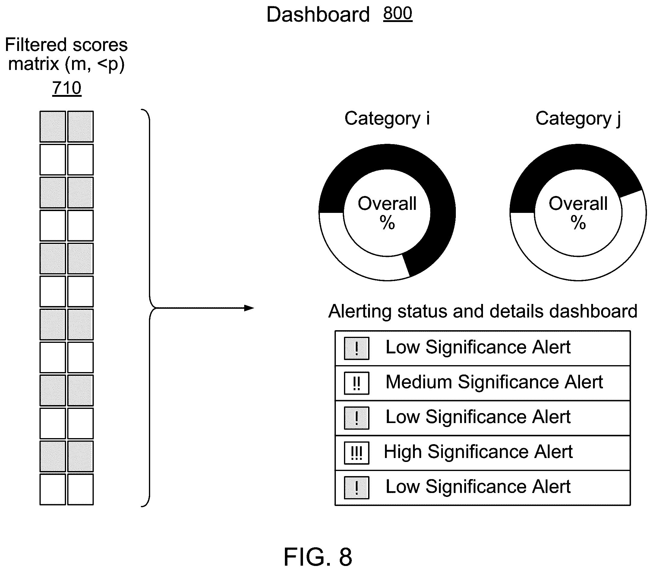 Patent US12361043 Figure 8 – System and method for regulatory intelligence evaluation, intermediary mapping and thresholding to generate insights, and accelerating conformance through continuous monitoring