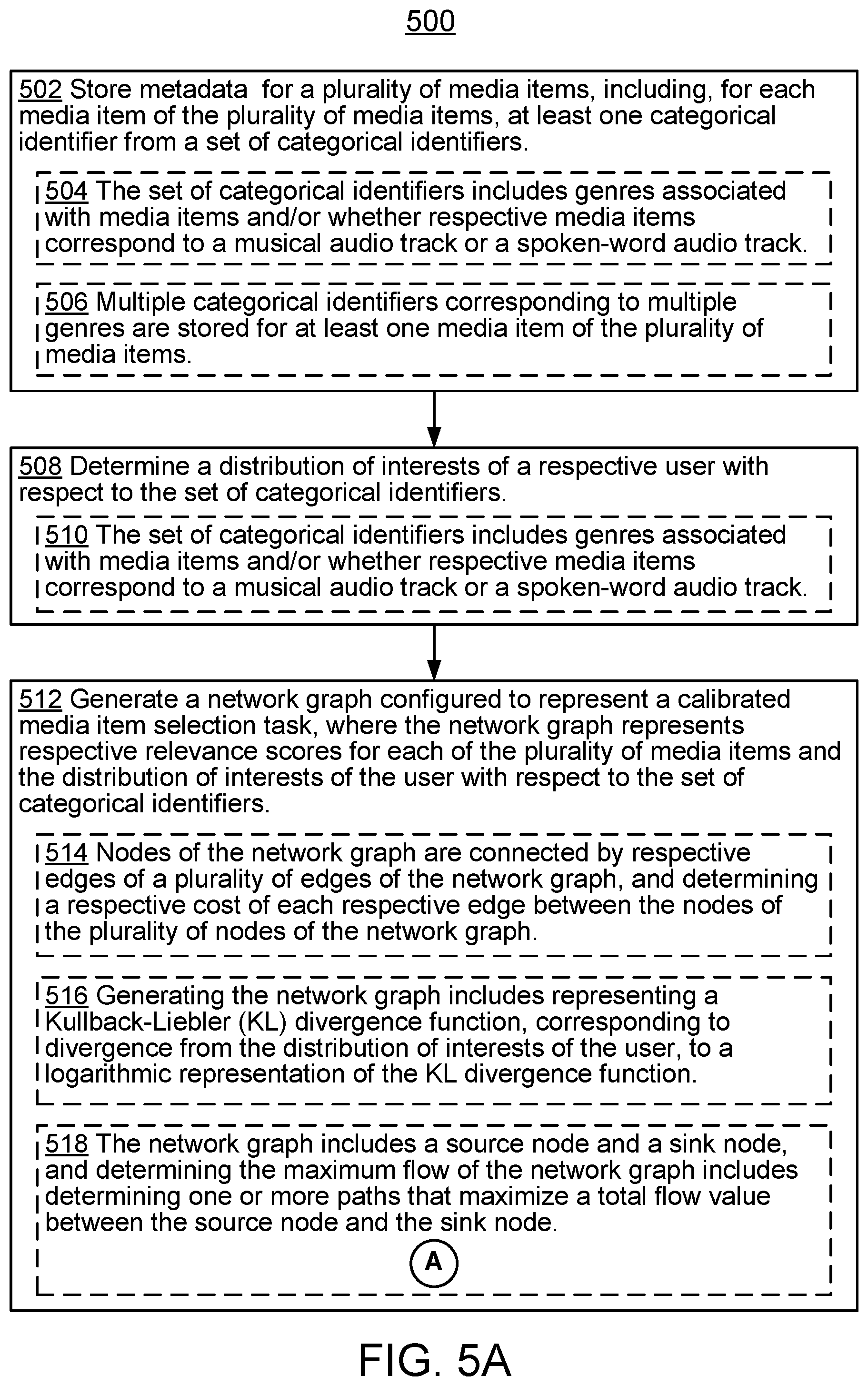 Patent US12361052 Figure 6 – Systems and methods for calibrating recommendations using a maximum flow approach