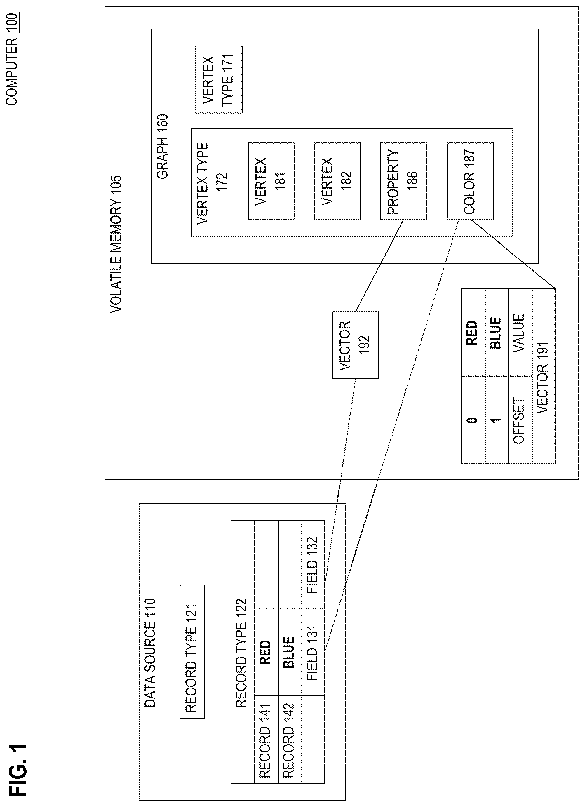 Patent US12361065 Figure 1 – Efficient, in-memory, relational representation for heterogeneous graphs