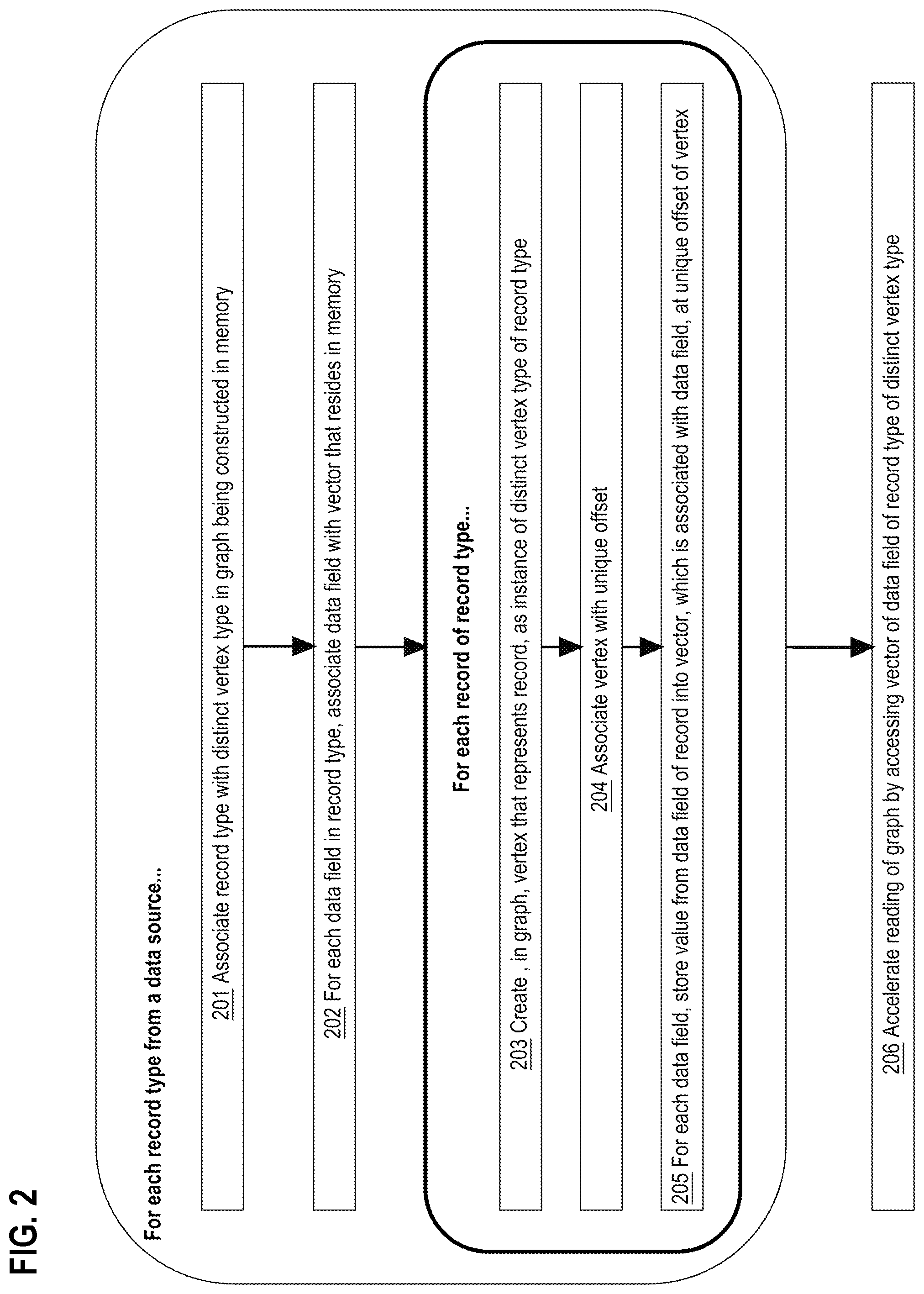 Patent US12361065 Figure 2 – Efficient, in-memory, relational representation for heterogeneous graphs