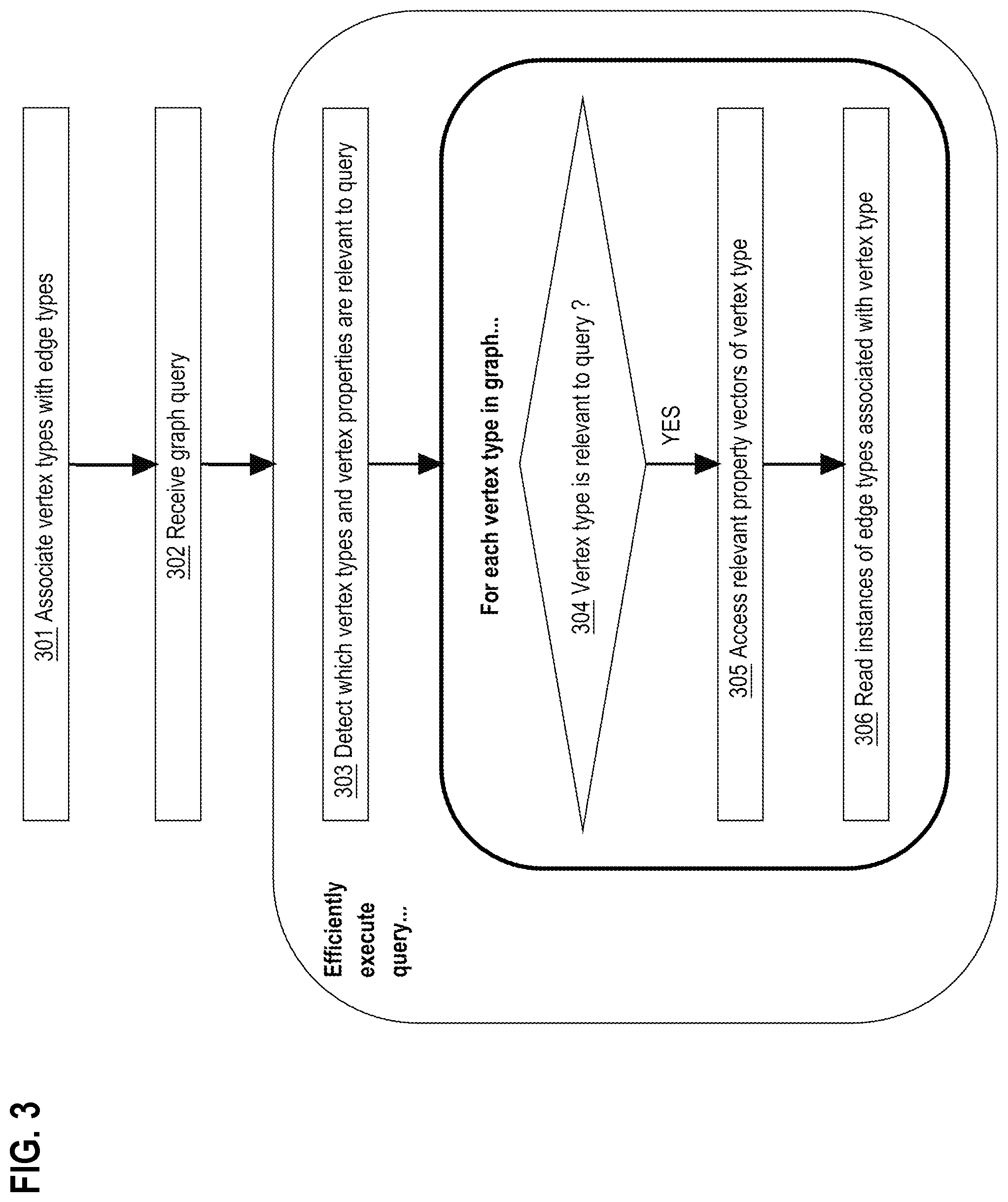 Patent US12361065 Figure 3 – Efficient, in-memory, relational representation for heterogeneous graphs