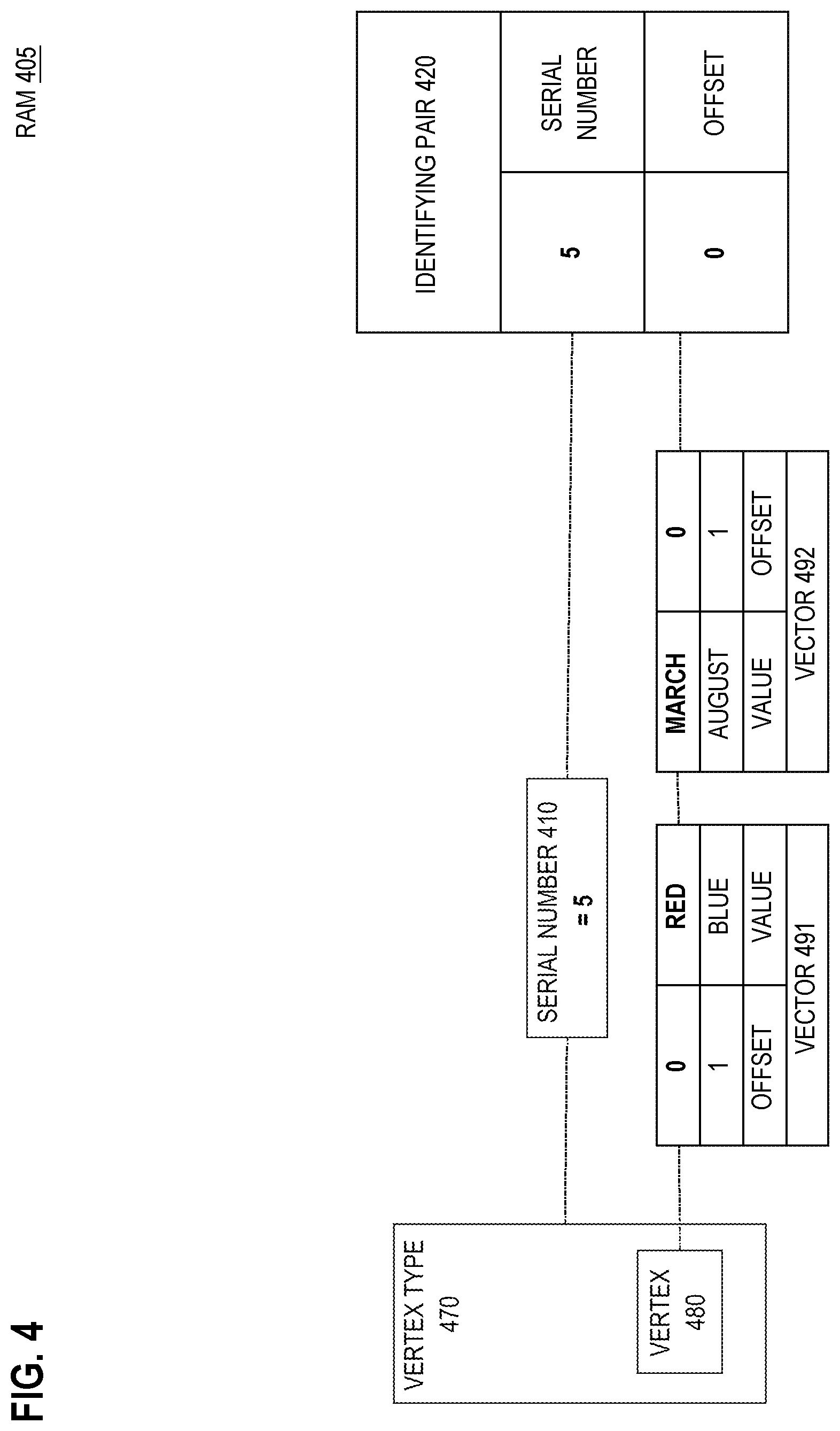 Patent US12361065 Figure 4 – Efficient, in-memory, relational representation for heterogeneous graphs