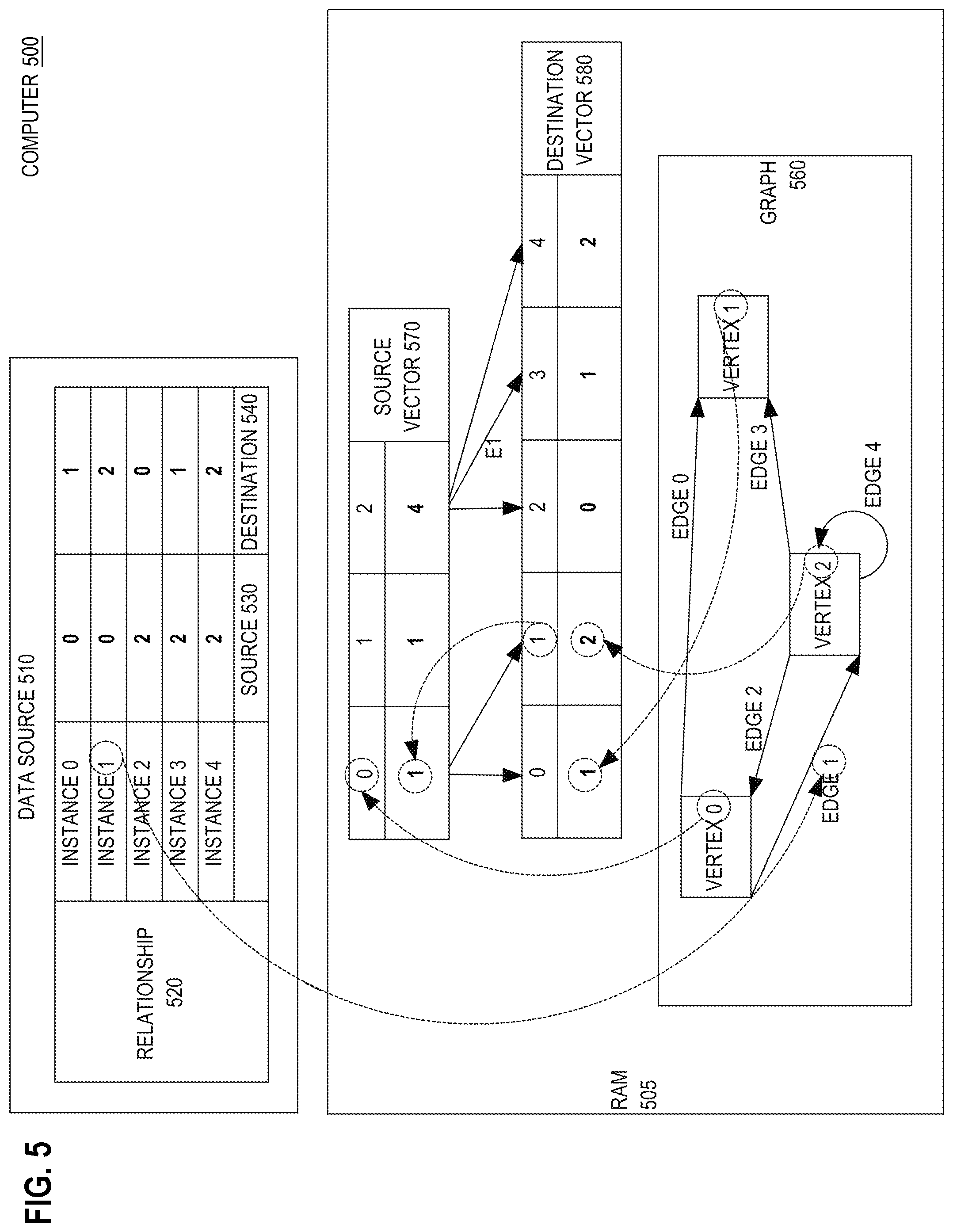 Patent US12361065 Figure 5 – Efficient, in-memory, relational representation for heterogeneous graphs