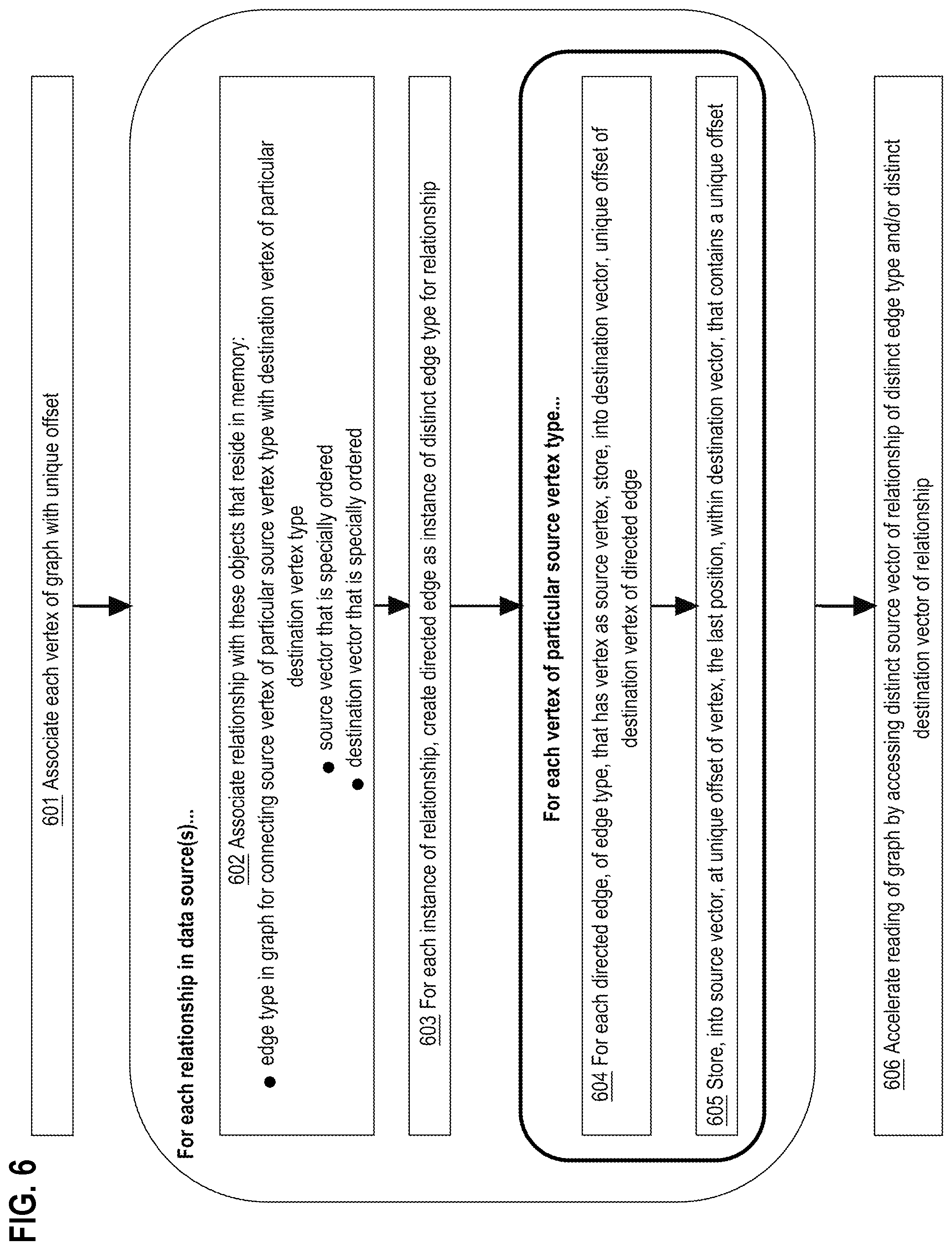 Patent US12361065 Figure 6 – Efficient, in-memory, relational representation for heterogeneous graphs