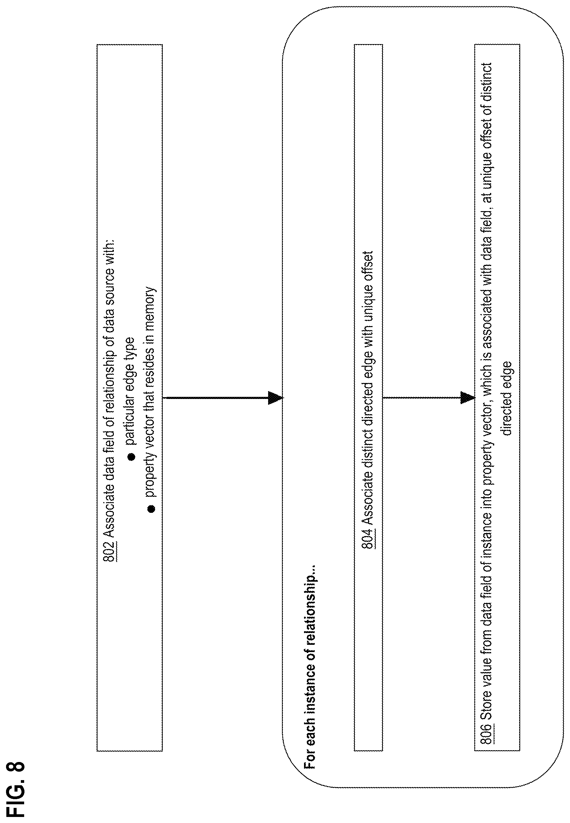 Patent US12361065 Figure 8 – Efficient, in-memory, relational representation for heterogeneous graphs