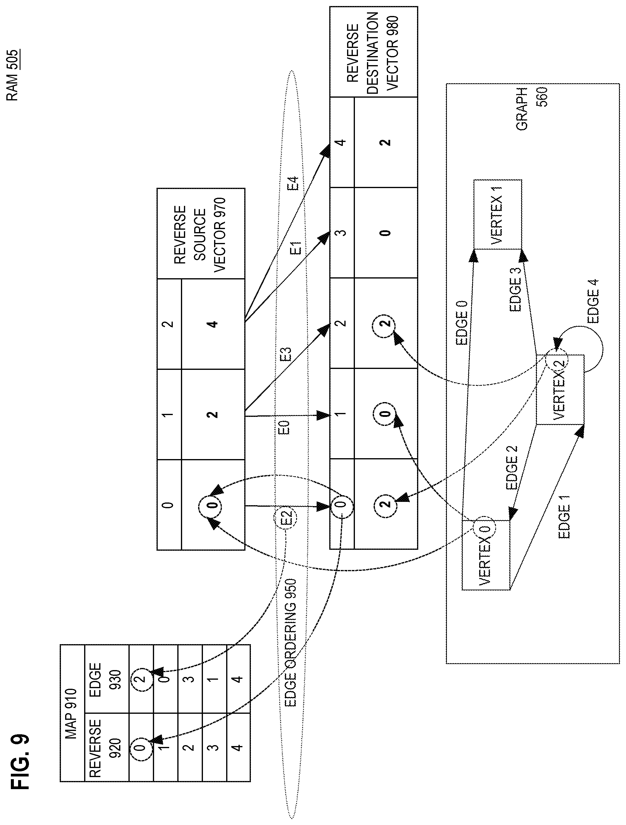 Patent US12361065 Figure 9 – Efficient, in-memory, relational representation for heterogeneous graphs